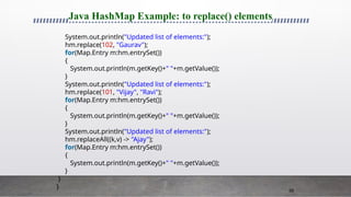 56
Java HashMap Example: to replace() elements
System.out.println("Updated list of elements:");
hm.replace(102, "Gaurav");
for(Map.Entry m:hm.entrySet())
{
System.out.println(m.getKey()+" "+m.getValue());
}
System.out.println("Updated list of elements:");
hm.replace(101, "Vijay", "Ravi");
for(Map.Entry m:hm.entrySet())
{
System.out.println(m.getKey()+" "+m.getValue());
}
System.out.println("Updated list of elements:");
hm.replaceAll((k,v) -> "Ajay");
for(Map.Entry m:hm.entrySet())
{
System.out.println(m.getKey()+" "+m.getValue());
}
}
}
 