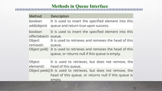 72
Methods in Queue Interface
Method Description
boolean
add(object)
It is used to insert the specified element into this
queue and return true upon success.
boolean
offer(object)
It is used to insert the specified element into this
queue.
Object
remove()
It is used to retrieves and removes the head of this
queue.
Object poll() It is used to retrieves and removes the head of this
queue, or returns null if this queue is empty.
Object
element()
It is used to retrieves, but does not remove, the
head of this queue.
Object peek() It is used to retrieves, but does not remove, the
head of this queue, or returns null if this queue is
empty.
 