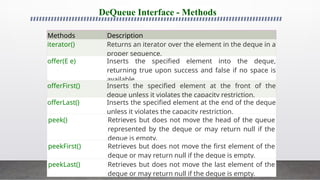84
DeQueue Interface - Methods
Methods Description
iterator() Returns an iterator over the element in the deque in a
proper sequence.
offer(E e) Inserts the specified element into the deque,
returning true upon success and false if no space is
available.
offerFirst() Inserts the specified element at the front of the
deque unless it violates the capacity restriction.
offerLast() Inserts the specified element at the end of the deque
unless it violates the capacity restriction.
peek() Retrieves but does not move the head of the queue
represented by the deque or may return null if the
deque is empty.
peekFirst() Retrieves but does not move the first element of the
deque or may return null if the deque is empty.
peekLast() Retrieves but does not move the last element of the
deque or may return null if the deque is empty.
 