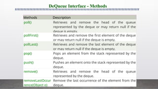 85
DeQueue Interface - Methods
Methods Description
poll() Retrieves and remove the head of the queue
represented by the deque or may return null if the
deque is empty.
pollFirst() Retrieves and remove the first element of the deque
or may return null if the deque is empty.
pollLast() Retrieves and remove the last element of the deque
or may return null if the deque is empty.
pop() Pops an element from the stack represented by the
deque.
push() Pushes an element onto the stack represented by the
deque.
remove() Retrieves and remove the head of the queue
represented by the deque.
removeLastOccur
rence(Object o)
Remove the last occurrence of the element from the
deque.
 