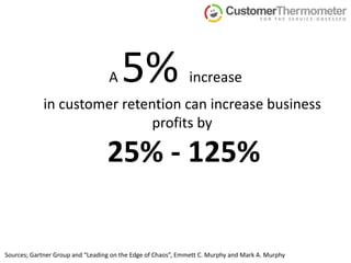 A 5% increase in customer retention can increase business profits by25% - 125%Sources; Gartner Group and “Leading on the Edge of Chaos”, Emmett C. Murphy and Mark A. Murphy
