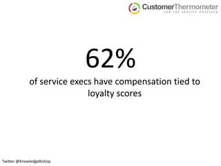 62% of service execs have compensation tied to loyalty scoresTwitter @KnowledgeBishop