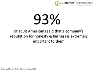 93% of adult Americans said that a company’s reputation for honesty & fairness is extremely important to themGallup  poll for the Better Business Bureau 2007