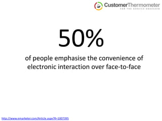 50% of people emphasise the convenience of electronic interaction over face-to-facehttp://www.emarketer.com/Article.aspx?R=1007395