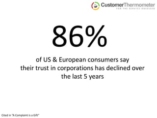 86% of US & European consumers say their trust in corporations has declined over the last 5 yearsCited in “A Complaint is a Gift” 