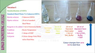 Standard
Hard
Water
20 ml of
Standard
Hard
water
20 ml of
Standard
Hard water
+ 5ml of
NH3 Buffer
20 ml of
Standard Hard
water
+ 5ml of NH3
Buffer
+ EBT
Colour changes from wine
red to steel blue
Titration I
Standardization of EDTA
Standard Hard Water Vs Unknown EDTA
Burette solution : Unknown EDTA
Pipette solution : 20 ml of standard
Hard Water
Reagents to be added: 5 ml of Ammonia Buffer
Condition : Room Temperature
Indicator : 2 drops of EBT
End point : Colour change from Wine
red to Steel blue
 