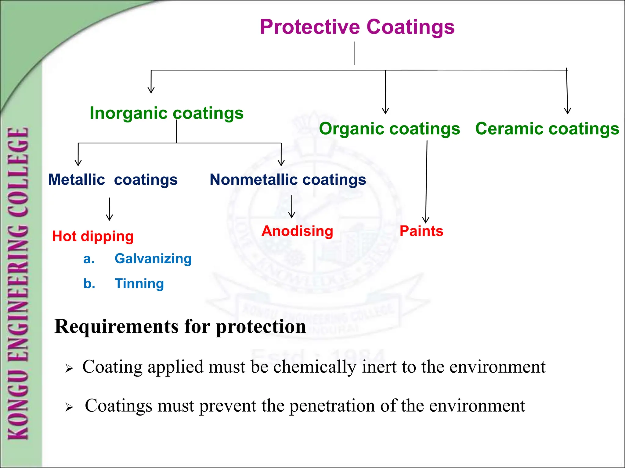 Protective Coatings
Inorganic coatings
Organic coatings
Nonmetallic coatings
Metallic coatings
Hot dipping
a. Galvanizing
b. Tinning
Anodising Paints
Ceramic coatings
Requirements for protection
 Coating applied must be chemically inert to the environment
 Coatings must prevent the penetration of the environment
 