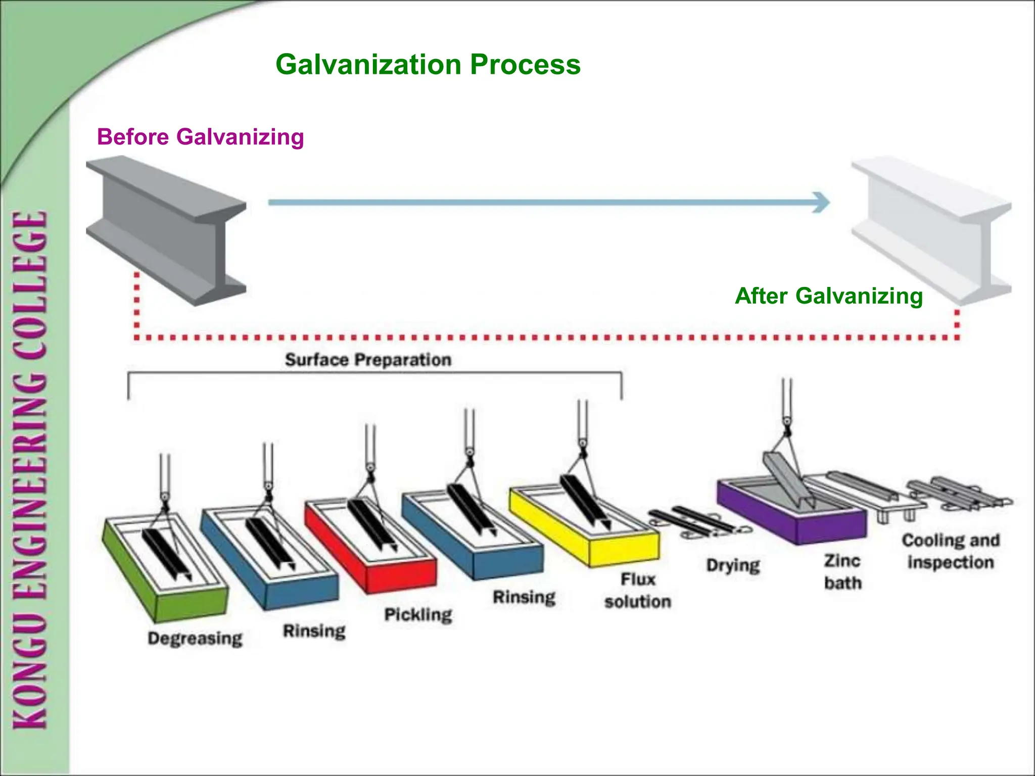 Galvanization Process
Before Galvanizing
After Galvanizing
 