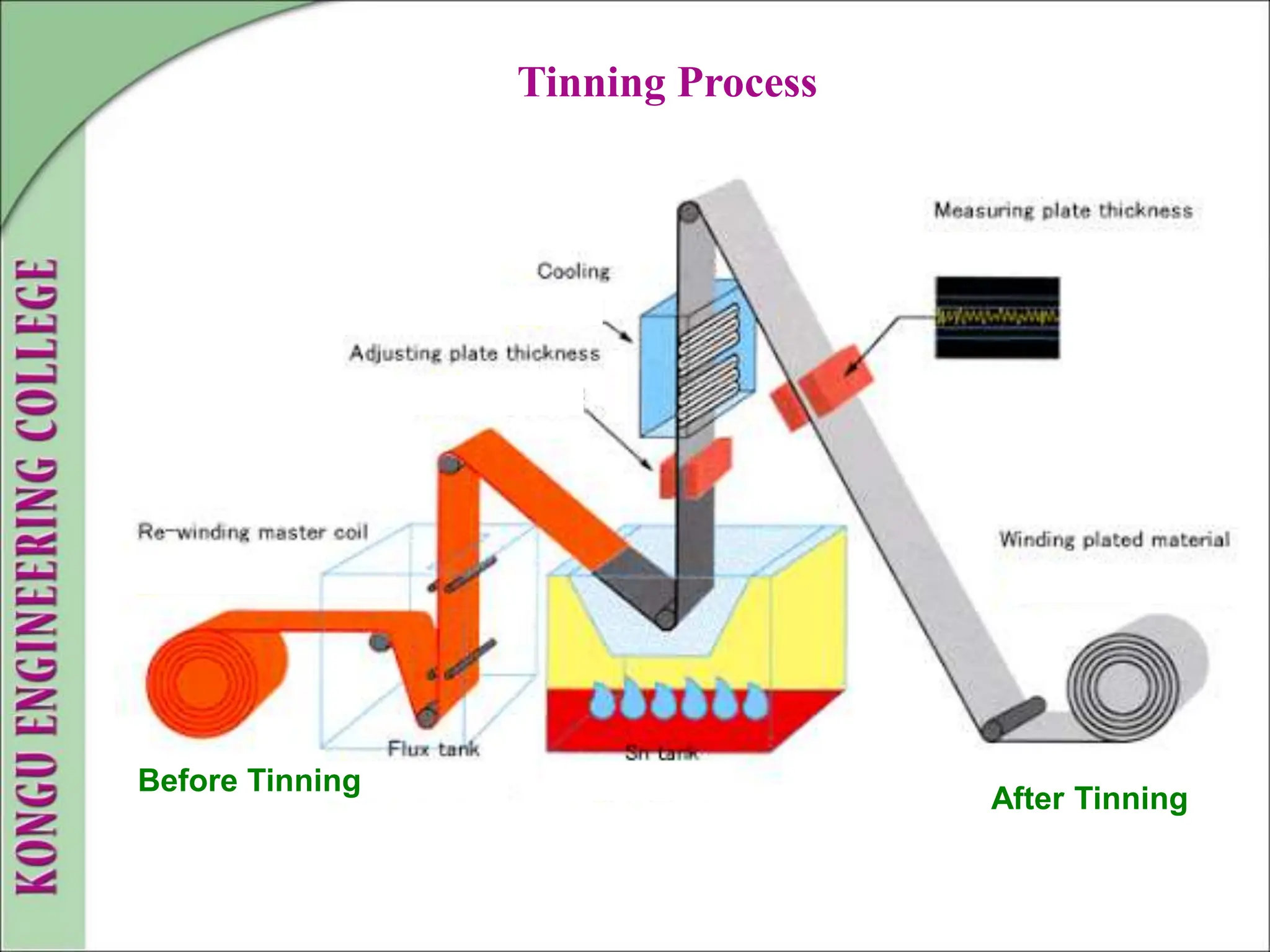 Tinning Process
Before Tinning
After Tinning
 