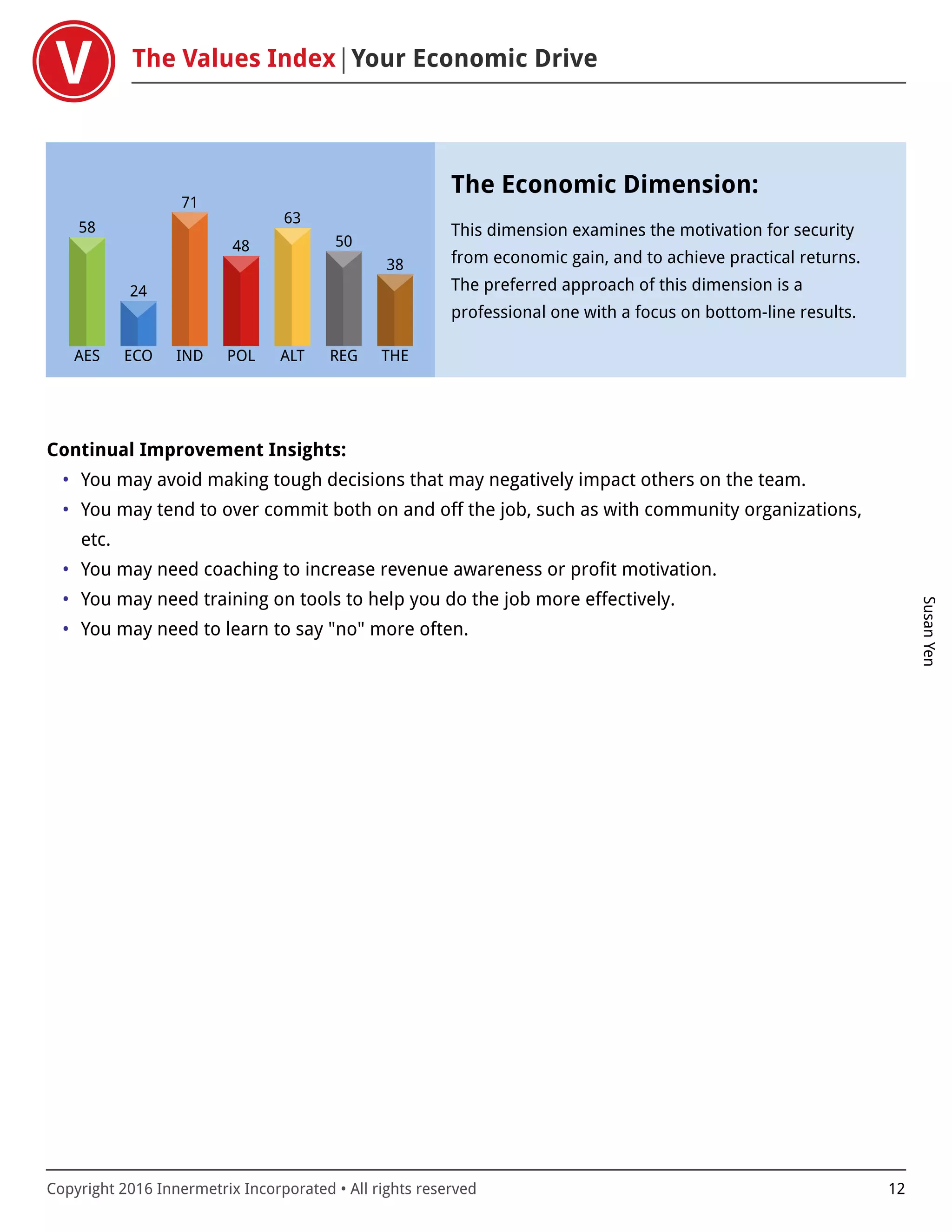 The Values Index Your Economic Drive
SusanYen
Copyright 2016 Innermetrix Incorporated • All rights reserved 12
AES
58
ECO
24
IND
71
POL
48
ALT
63
REG
50
THE
38
The Economic Dimension:
This dimension examines the motivation for security
from economic gain, and to achieve practical returns.
The preferred approach of this dimension is a
professional one with a focus on bottom-line results.
Continual Improvement Insights:
• You may avoid making tough decisions that may negatively impact others on the team.
• You may tend to over commit both on and off the job, such as with community organizations,
etc.
• You may need coaching to increase revenue awareness or profit motivation.
• You may need training on tools to help you do the job more effectively.
• You may need to learn to say "no" more often.
 