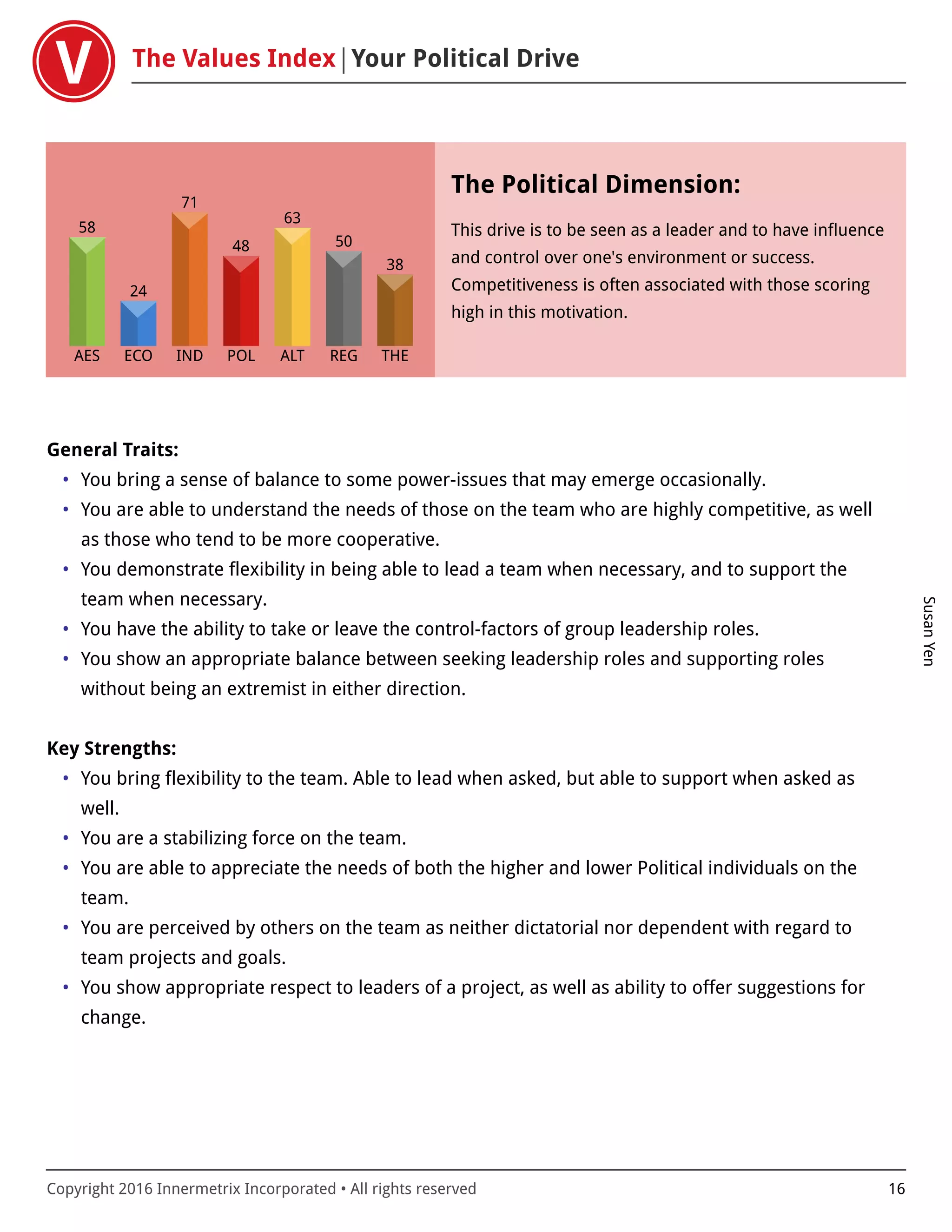 The Values Index Your Political Drive
SusanYen
Copyright 2016 Innermetrix Incorporated • All rights reserved 16
AES
58
ECO
24
IND
71
POL
48
ALT
63
REG
50
THE
38
The Political Dimension:
This drive is to be seen as a leader and to have influence
and control over one's environment or success.
Competitiveness is often associated with those scoring
high in this motivation.
General Traits:
• You bring a sense of balance to some power-issues that may emerge occasionally.
• You are able to understand the needs of those on the team who are highly competitive, as well
as those who tend to be more cooperative.
• You demonstrate flexibility in being able to lead a team when necessary, and to support the
team when necessary.
• You have the ability to take or leave the control-factors of group leadership roles.
• You show an appropriate balance between seeking leadership roles and supporting roles
without being an extremist in either direction.
Key Strengths:
• You bring flexibility to the team. Able to lead when asked, but able to support when asked as
well.
• You are a stabilizing force on the team.
• You are able to appreciate the needs of both the higher and lower Political individuals on the
team.
• You are perceived by others on the team as neither dictatorial nor dependent with regard to
team projects and goals.
• You show appropriate respect to leaders of a project, as well as ability to offer suggestions for
change.
 