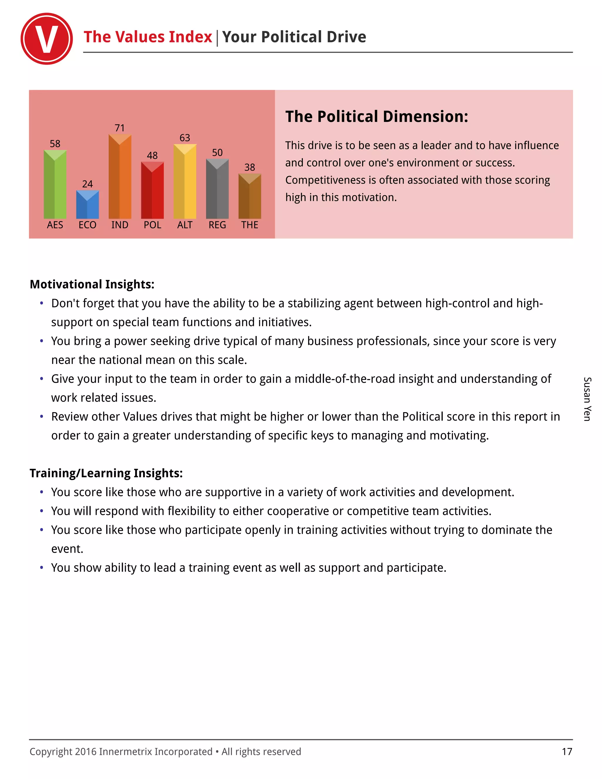 The Values Index Your Political Drive
SusanYen
Copyright 2016 Innermetrix Incorporated • All rights reserved 17
AES
58
ECO
24
IND
71
POL
48
ALT
63
REG
50
THE
38
The Political Dimension:
This drive is to be seen as a leader and to have influence
and control over one's environment or success.
Competitiveness is often associated with those scoring
high in this motivation.
Motivational Insights:
• Don't forget that you have the ability to be a stabilizing agent between high-control and high-
support on special team functions and initiatives.
• You bring a power seeking drive typical of many business professionals, since your score is very
near the national mean on this scale.
• Give your input to the team in order to gain a middle-of-the-road insight and understanding of
work related issues.
• Review other Values drives that might be higher or lower than the Political score in this report in
order to gain a greater understanding of specific keys to managing and motivating.
Training/Learning Insights:
• You score like those who are supportive in a variety of work activities and development.
• You will respond with flexibility to either cooperative or competitive team activities.
• You score like those who participate openly in training activities without trying to dominate the
event.
• You show ability to lead a training event as well as support and participate.
 