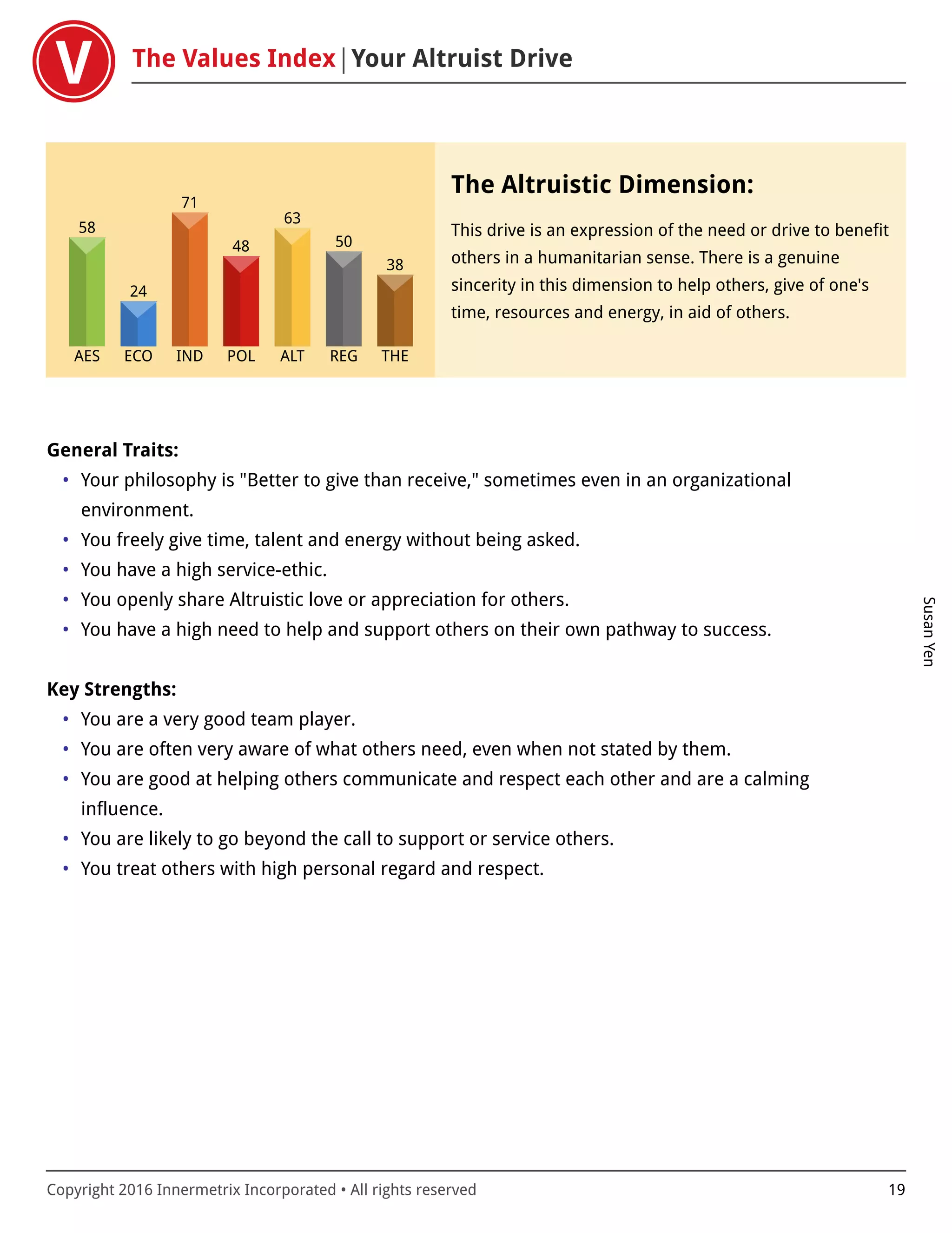 The Values Index Your Altruist Drive
SusanYen
Copyright 2016 Innermetrix Incorporated • All rights reserved 19
AES
58
ECO
24
IND
71
POL
48
ALT
63
REG
50
THE
38
The Altruistic Dimension:
This drive is an expression of the need or drive to benefit
others in a humanitarian sense. There is a genuine
sincerity in this dimension to help others, give of one's
time, resources and energy, in aid of others.
General Traits:
• Your philosophy is "Better to give than receive," sometimes even in an organizational
environment.
• You freely give time, talent and energy without being asked.
• You have a high service-ethic.
• You openly share Altruistic love or appreciation for others.
• You have a high need to help and support others on their own pathway to success.
Key Strengths:
• You are a very good team player.
• You are often very aware of what others need, even when not stated by them.
• You are good at helping others communicate and respect each other and are a calming
influence.
• You are likely to go beyond the call to support or service others.
• You treat others with high personal regard and respect.
 
