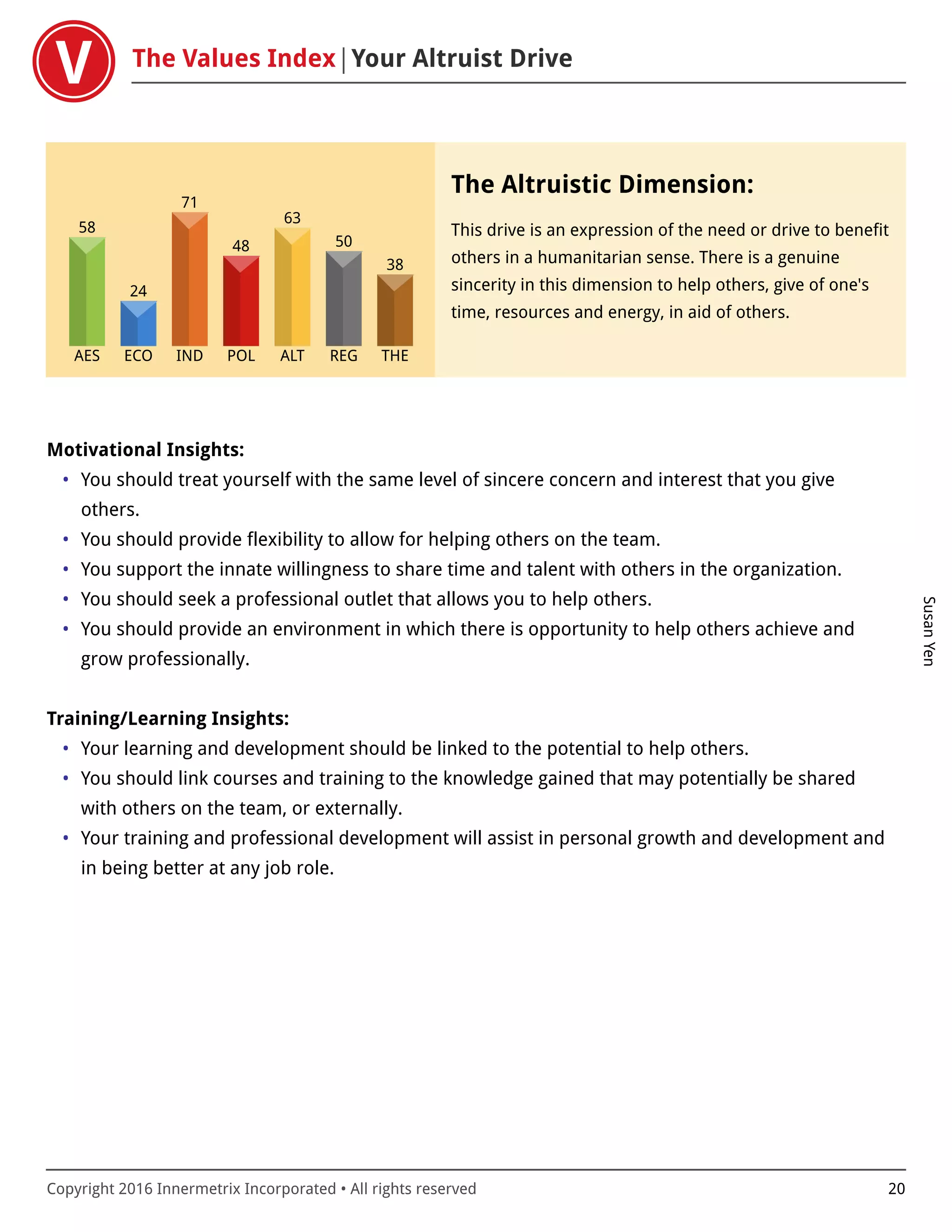 The Values Index Your Altruist Drive
SusanYen
Copyright 2016 Innermetrix Incorporated • All rights reserved 20
AES
58
ECO
24
IND
71
POL
48
ALT
63
REG
50
THE
38
The Altruistic Dimension:
This drive is an expression of the need or drive to benefit
others in a humanitarian sense. There is a genuine
sincerity in this dimension to help others, give of one's
time, resources and energy, in aid of others.
Motivational Insights:
• You should treat yourself with the same level of sincere concern and interest that you give
others.
• You should provide flexibility to allow for helping others on the team.
• You support the innate willingness to share time and talent with others in the organization.
• You should seek a professional outlet that allows you to help others.
• You should provide an environment in which there is opportunity to help others achieve and
grow professionally.
Training/Learning Insights:
• Your learning and development should be linked to the potential to help others.
• You should link courses and training to the knowledge gained that may potentially be shared
with others on the team, or externally.
• Your training and professional development will assist in personal growth and development and
in being better at any job role.
 