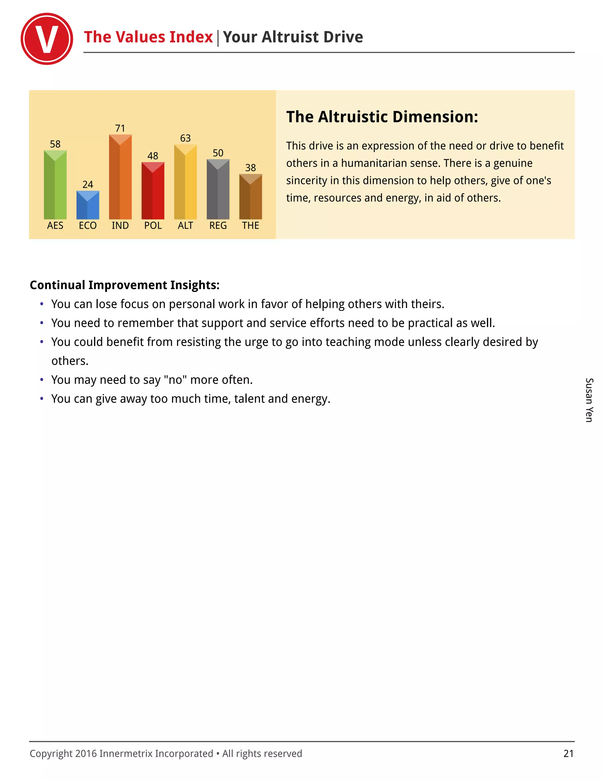 The Values Index Your Altruist Drive
SusanYen
Copyright 2016 Innermetrix Incorporated • All rights reserved 21
AES
58
ECO
24
IND
71
POL
48
ALT
63
REG
50
THE
38
The Altruistic Dimension:
This drive is an expression of the need or drive to benefit
others in a humanitarian sense. There is a genuine
sincerity in this dimension to help others, give of one's
time, resources and energy, in aid of others.
Continual Improvement Insights:
• You can lose focus on personal work in favor of helping others with theirs.
• You need to remember that support and service efforts need to be practical as well.
• You could benefit from resisting the urge to go into teaching mode unless clearly desired by
others.
• You may need to say "no" more often.
• You can give away too much time, talent and energy.
 