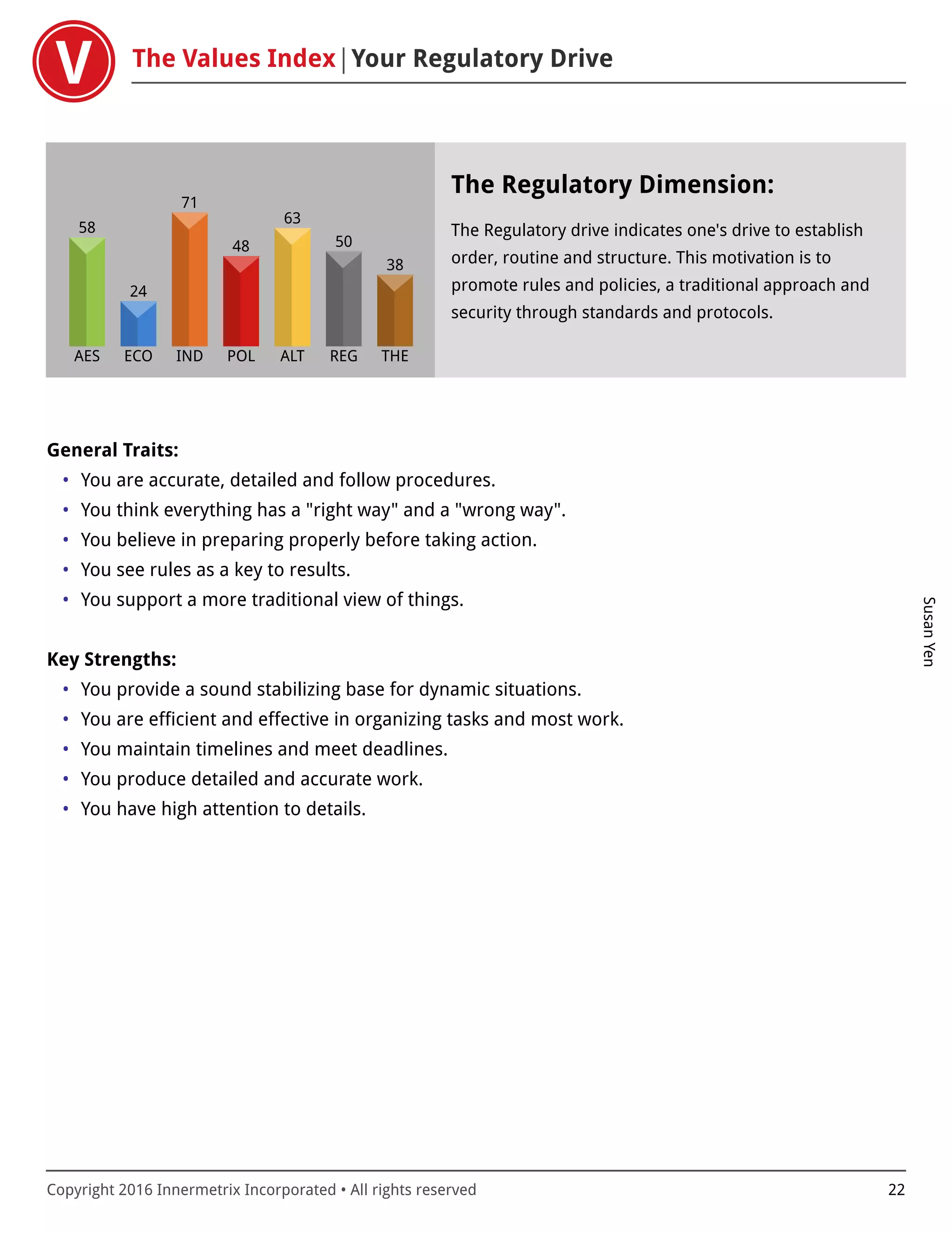The Values Index Your Regulatory Drive
SusanYen
Copyright 2016 Innermetrix Incorporated • All rights reserved 22
AES
58
ECO
24
IND
71
POL
48
ALT
63
REG
50
THE
38
The Regulatory Dimension:
The Regulatory drive indicates one's drive to establish
order, routine and structure. This motivation is to
promote rules and policies, a traditional approach and
security through standards and protocols.
General Traits:
• You are accurate, detailed and follow procedures.
• You think everything has a "right way" and a "wrong way".
• You believe in preparing properly before taking action.
• You see rules as a key to results.
• You support a more traditional view of things.
Key Strengths:
• You provide a sound stabilizing base for dynamic situations.
• You are efficient and effective in organizing tasks and most work.
• You maintain timelines and meet deadlines.
• You produce detailed and accurate work.
• You have high attention to details.
 