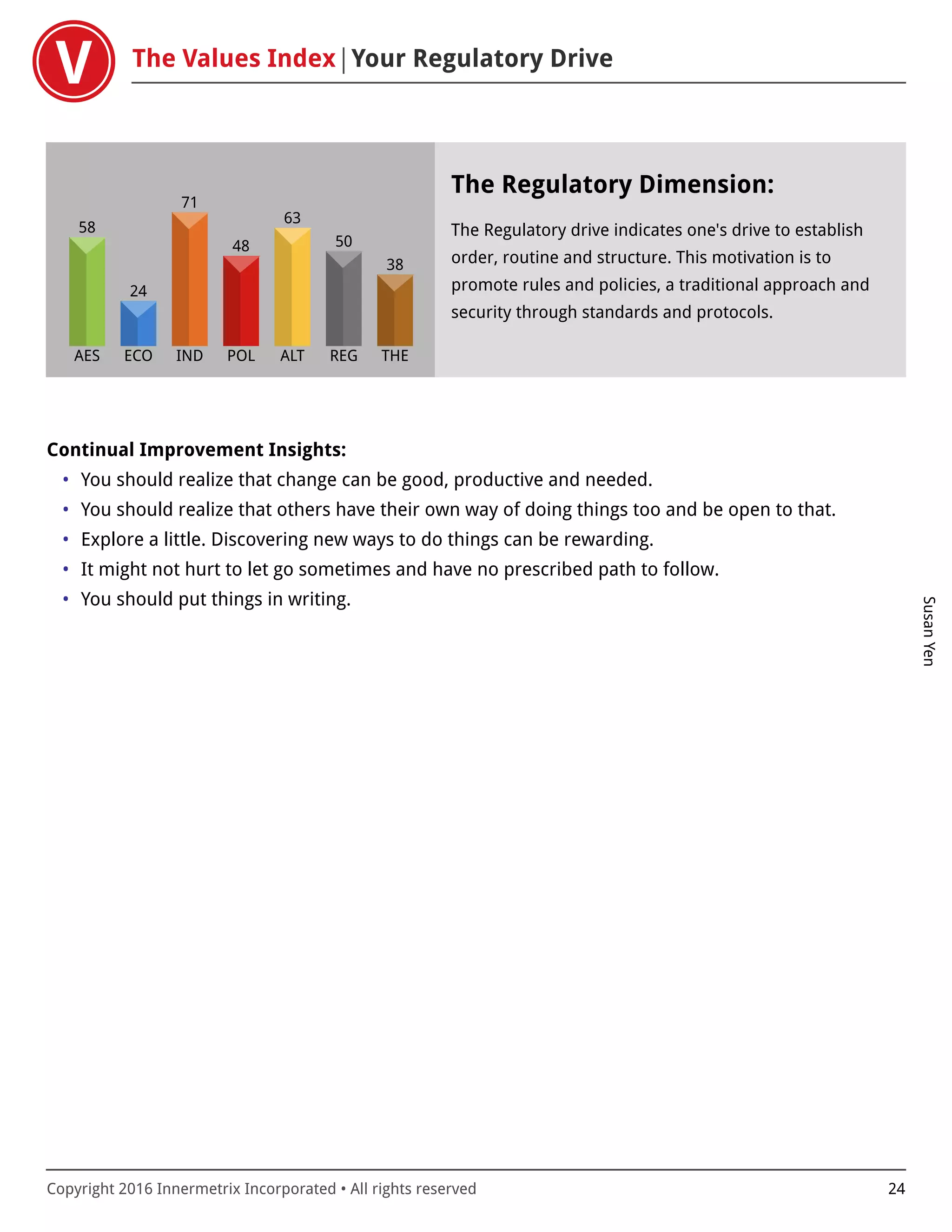 The Values Index Your Regulatory Drive
SusanYen
Copyright 2016 Innermetrix Incorporated • All rights reserved 24
AES
58
ECO
24
IND
71
POL
48
ALT
63
REG
50
THE
38
The Regulatory Dimension:
The Regulatory drive indicates one's drive to establish
order, routine and structure. This motivation is to
promote rules and policies, a traditional approach and
security through standards and protocols.
Continual Improvement Insights:
• You should realize that change can be good, productive and needed.
• You should realize that others have their own way of doing things too and be open to that.
• Explore a little. Discovering new ways to do things can be rewarding.
• It might not hurt to let go sometimes and have no prescribed path to follow.
• You should put things in writing.
 