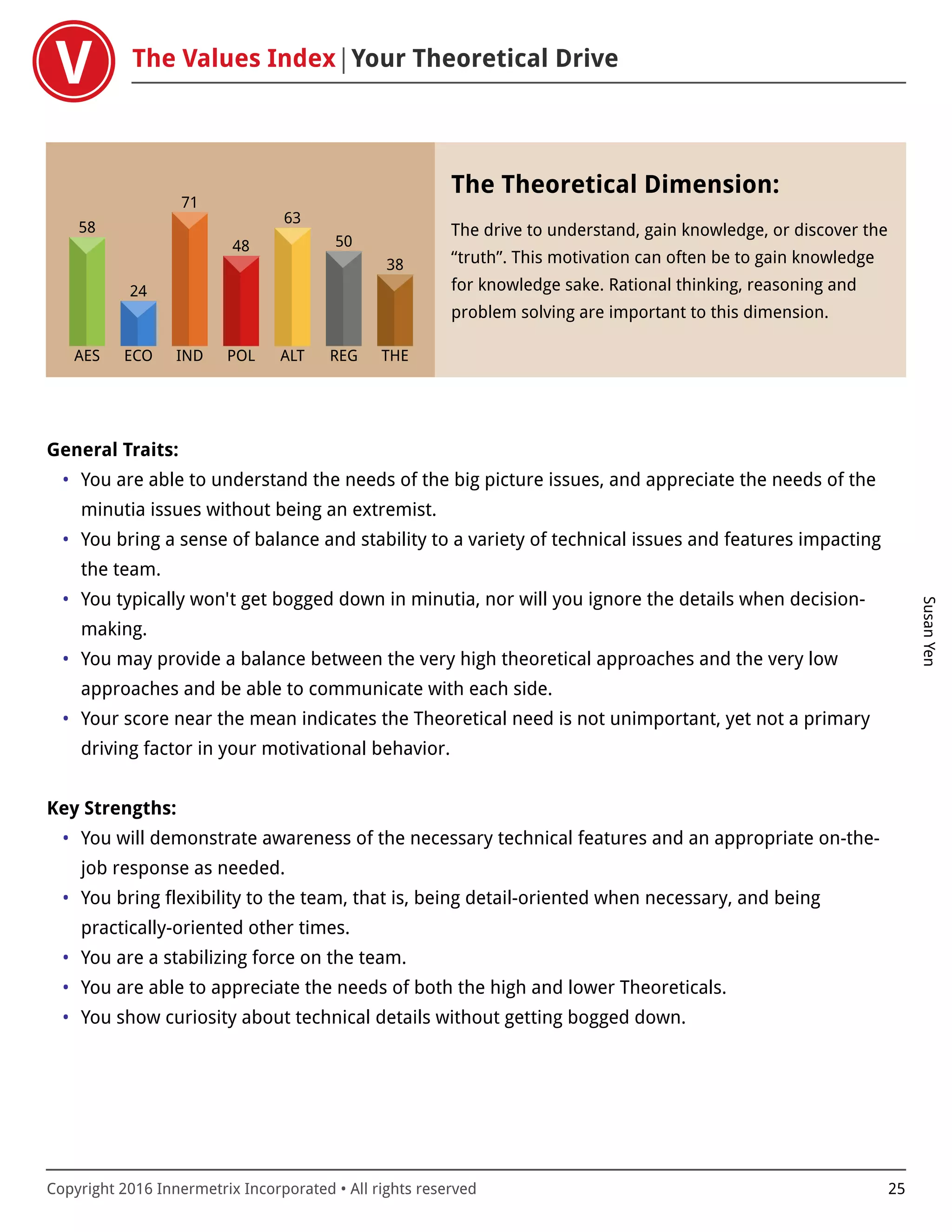 The Values Index Your Theoretical Drive
SusanYen
Copyright 2016 Innermetrix Incorporated • All rights reserved 25
AES
58
ECO
24
IND
71
POL
48
ALT
63
REG
50
THE
38
The Theoretical Dimension:
The drive to understand, gain knowledge, or discover the
“truth”. This motivation can often be to gain knowledge
for knowledge sake. Rational thinking, reasoning and
problem solving are important to this dimension.
General Traits:
• You are able to understand the needs of the big picture issues, and appreciate the needs of the
minutia issues without being an extremist.
• You bring a sense of balance and stability to a variety of technical issues and features impacting
the team.
• You typically won't get bogged down in minutia, nor will you ignore the details when decision-
making.
• You may provide a balance between the very high theoretical approaches and the very low
approaches and be able to communicate with each side.
• Your score near the mean indicates the Theoretical need is not unimportant, yet not a primary
driving factor in your motivational behavior.
Key Strengths:
• You will demonstrate awareness of the necessary technical features and an appropriate on-the-
job response as needed.
• You bring flexibility to the team, that is, being detail-oriented when necessary, and being
practically-oriented other times.
• You are a stabilizing force on the team.
• You are able to appreciate the needs of both the high and lower Theoreticals.
• You show curiosity about technical details without getting bogged down.
 