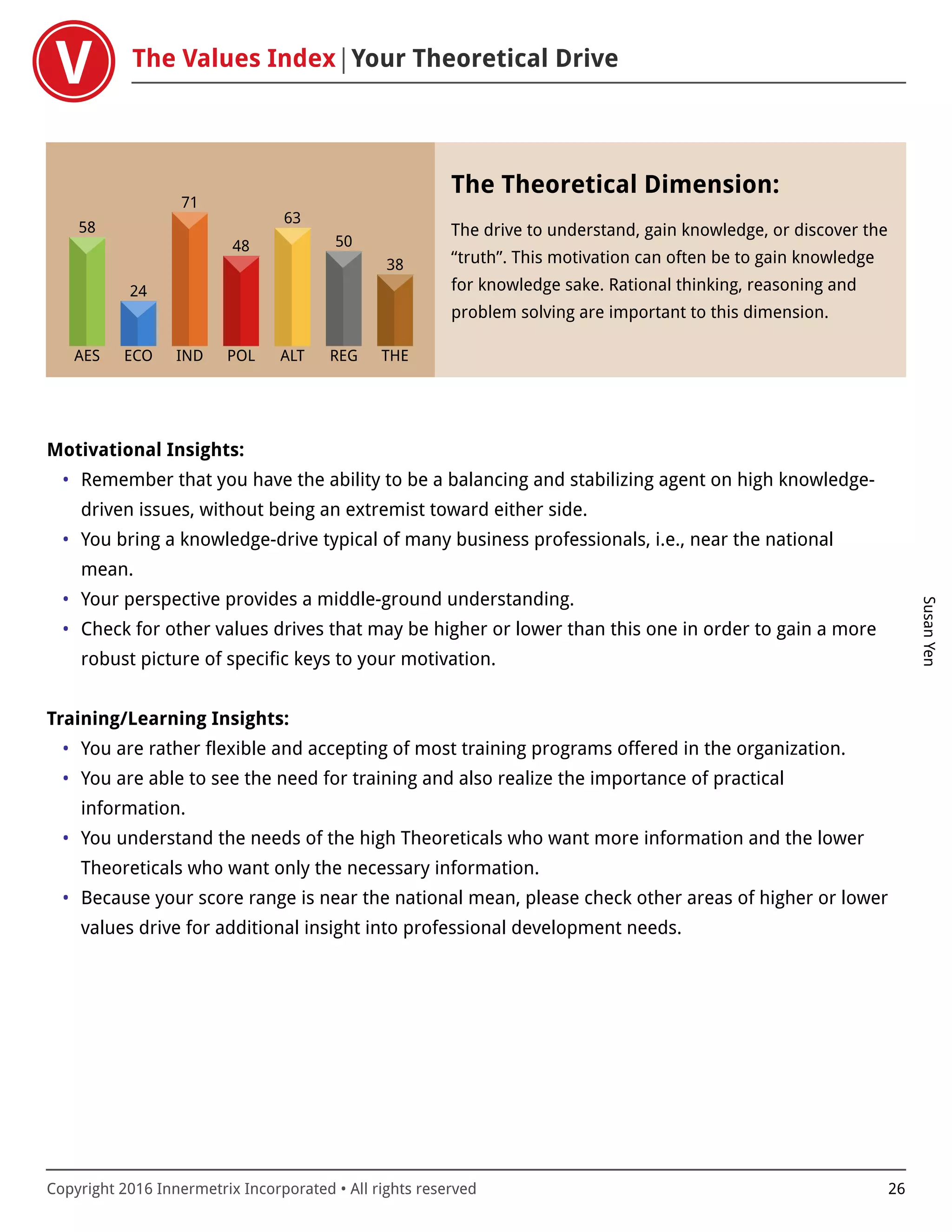 The Values Index Your Theoretical Drive
SusanYen
Copyright 2016 Innermetrix Incorporated • All rights reserved 26
AES
58
ECO
24
IND
71
POL
48
ALT
63
REG
50
THE
38
The Theoretical Dimension:
The drive to understand, gain knowledge, or discover the
“truth”. This motivation can often be to gain knowledge
for knowledge sake. Rational thinking, reasoning and
problem solving are important to this dimension.
Motivational Insights:
• Remember that you have the ability to be a balancing and stabilizing agent on high knowledge-
driven issues, without being an extremist toward either side.
• You bring a knowledge-drive typical of many business professionals, i.e., near the national
mean.
• Your perspective provides a middle-ground understanding.
• Check for other values drives that may be higher or lower than this one in order to gain a more
robust picture of specific keys to your motivation.
Training/Learning Insights:
• You are rather flexible and accepting of most training programs offered in the organization.
• You are able to see the need for training and also realize the importance of practical
information.
• You understand the needs of the high Theoreticals who want more information and the lower
Theoreticals who want only the necessary information.
• Because your score range is near the national mean, please check other areas of higher or lower
values drive for additional insight into professional development needs.
 