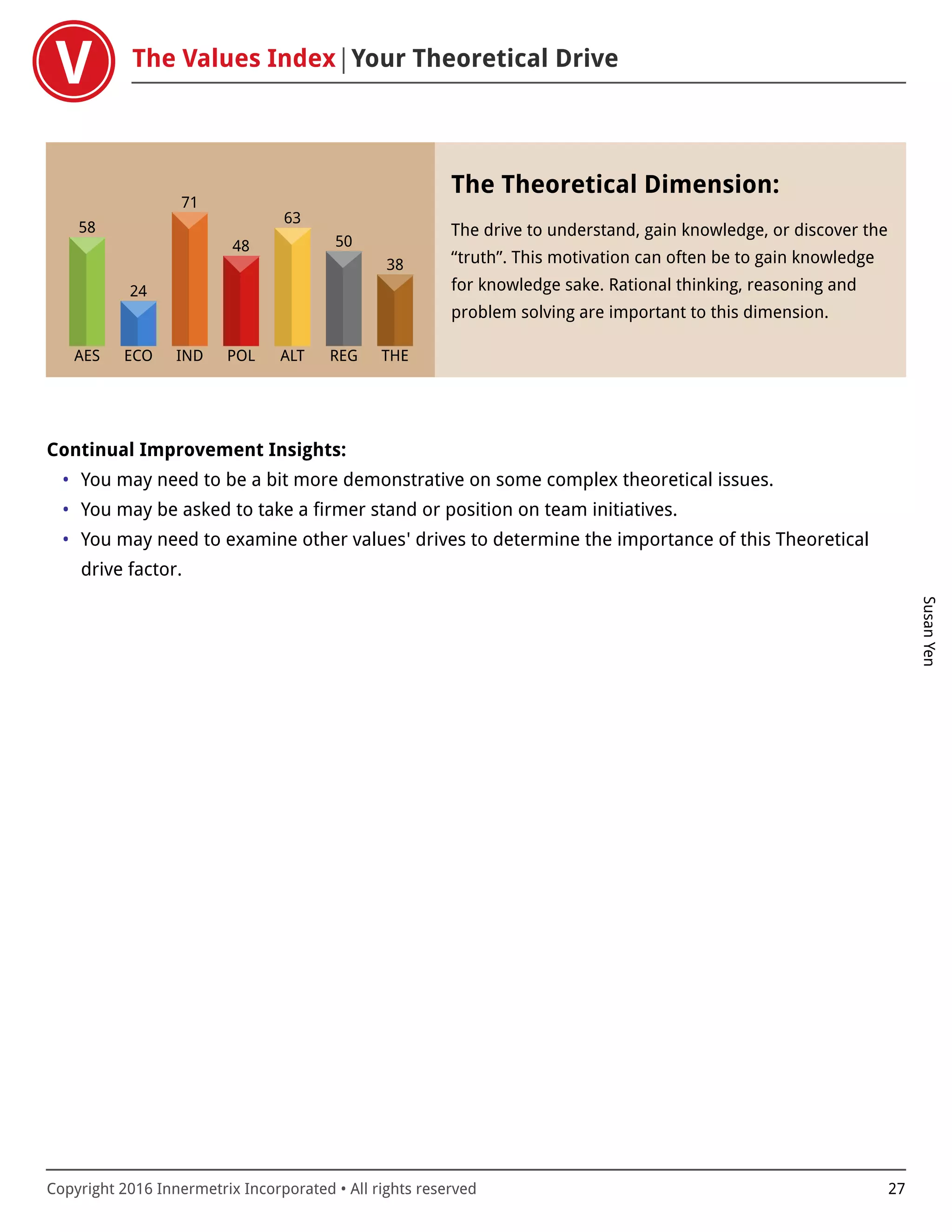 The Values Index Your Theoretical Drive
SusanYen
Copyright 2016 Innermetrix Incorporated • All rights reserved 27
AES
58
ECO
24
IND
71
POL
48
ALT
63
REG
50
THE
38
The Theoretical Dimension:
The drive to understand, gain knowledge, or discover the
“truth”. This motivation can often be to gain knowledge
for knowledge sake. Rational thinking, reasoning and
problem solving are important to this dimension.
Continual Improvement Insights:
• You may need to be a bit more demonstrative on some complex theoretical issues.
• You may be asked to take a firmer stand or position on team initiatives.
• You may need to examine other values' drives to determine the importance of this Theoretical
drive factor.
 