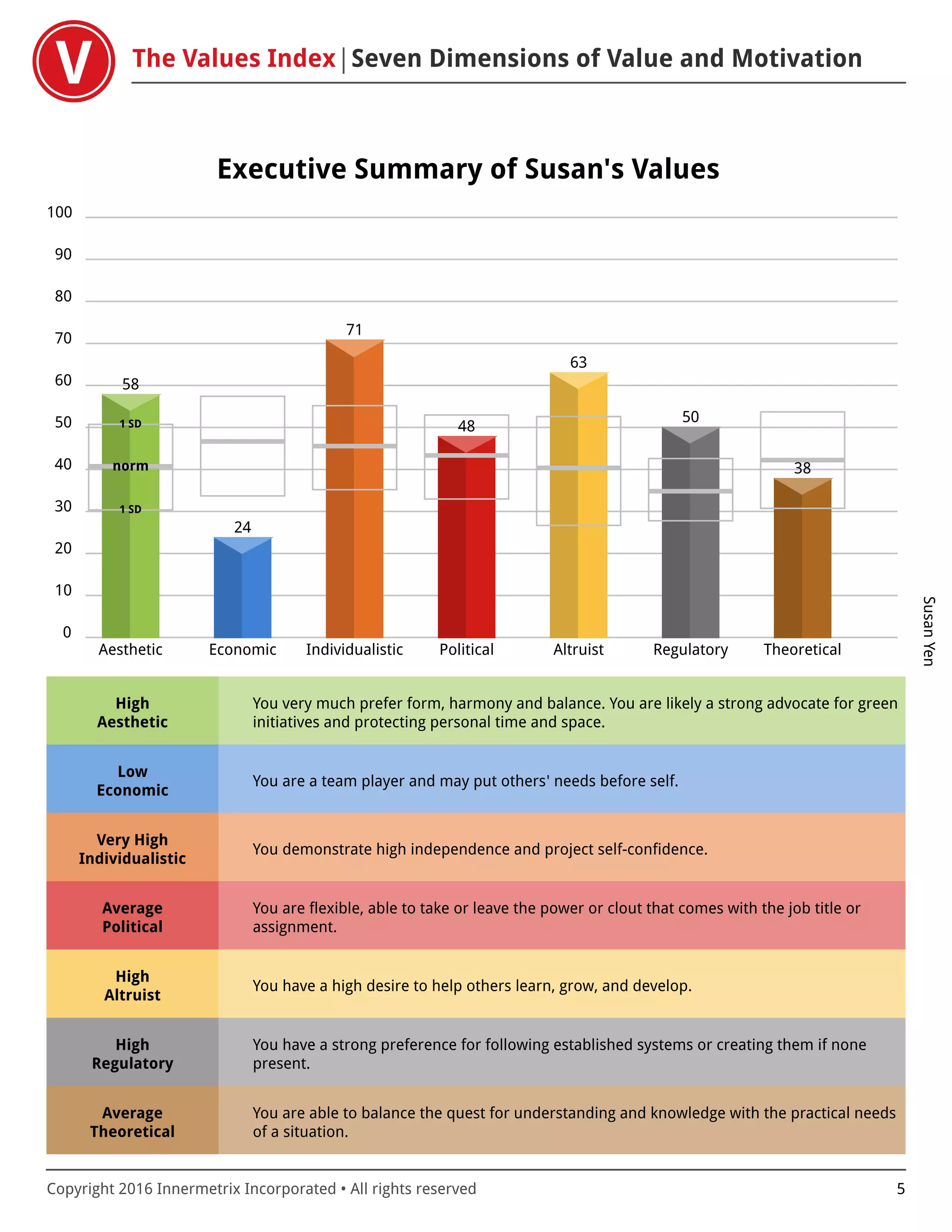 The Values Index Seven Dimensions of Value and Motivation
SusanYen
Copyright 2016 Innermetrix Incorporated • All rights reserved 5
Executive Summary of Susan's Values
0
10
20
30
40
50
60
70
80
90
100
Aesthetic Economic Individualistic Political Altruist Regulatory Theoretical
norm
1 SD
1 SD
58
24
71
48
63
50
38
High
Aesthetic
You very much prefer form, harmony and balance. You are likely a strong advocate for green
initiatives and protecting personal time and space.
Low
Economic
You are a team player and may put others' needs before self.
Very High
Individualistic
You demonstrate high independence and project self-confidence.
Average
Political
You are flexible, able to take or leave the power or clout that comes with the job title or
assignment.
High
Altruist
You have a high desire to help others learn, grow, and develop.
High
Regulatory
You have a strong preference for following established systems or creating them if none
present.
Average
Theoretical
You are able to balance the quest for understanding and knowledge with the practical needs
of a situation.
 