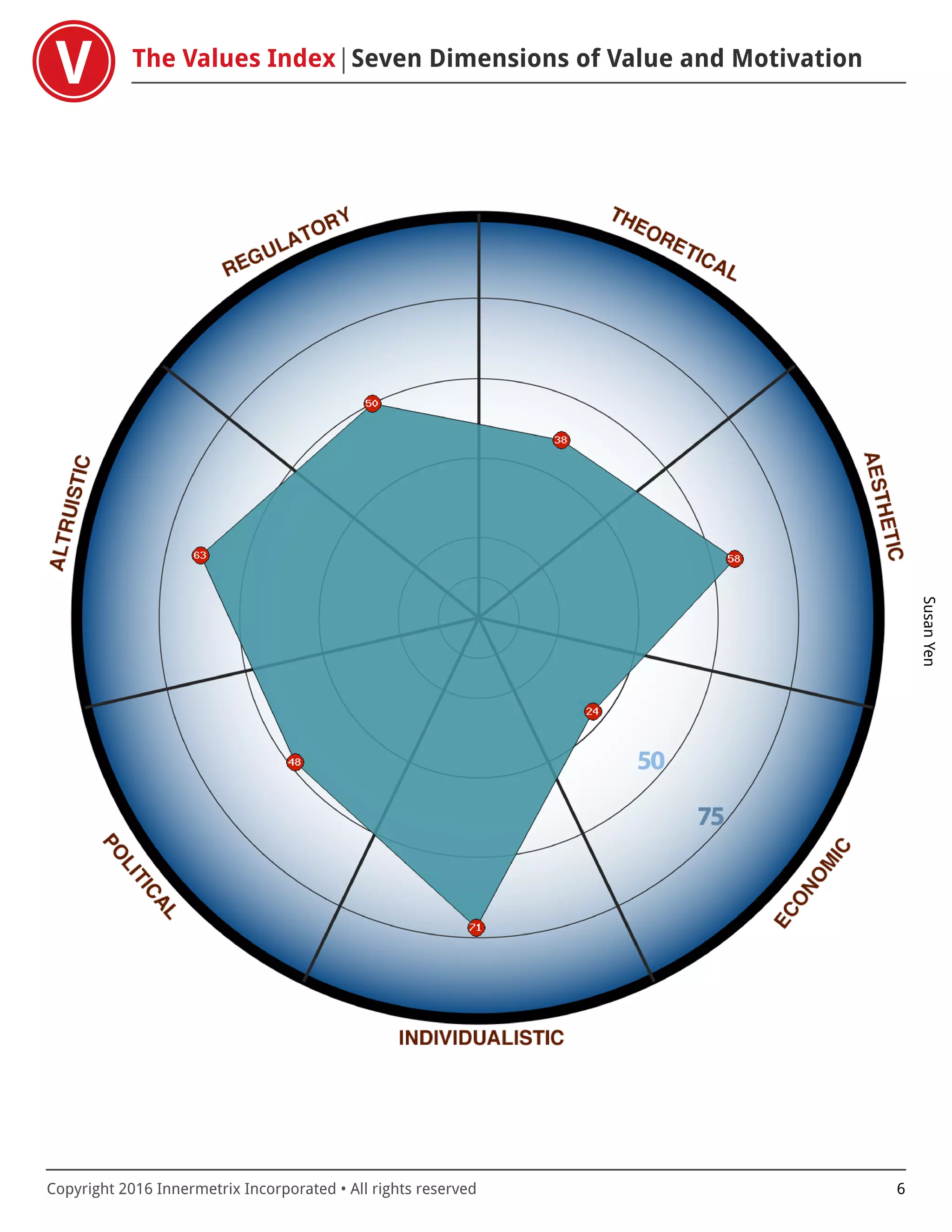 The Values Index Seven Dimensions of Value and Motivation
SusanYen
Copyright 2016 Innermetrix Incorporated • All rights reserved 6
 