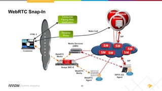 23
I
n
t
e
r
n
e
t
HTML 5
Consumer
Facing Web
Application
Make Call
SM SMSM
SM SM
SM
Breeze
Breeze
Breeze
Web
RTC
Media Services
(AMS)
SIP/H.323
Agent
STUN/
TURN
Avaya SBC-E
WebRTC
Agent
WebRTC
Media
Reverse
Proxy SIP
SIP
WebRTC Snap-In
STUN/
TURN
Avaya SBC-E
Customer
WebRTC
Media
 