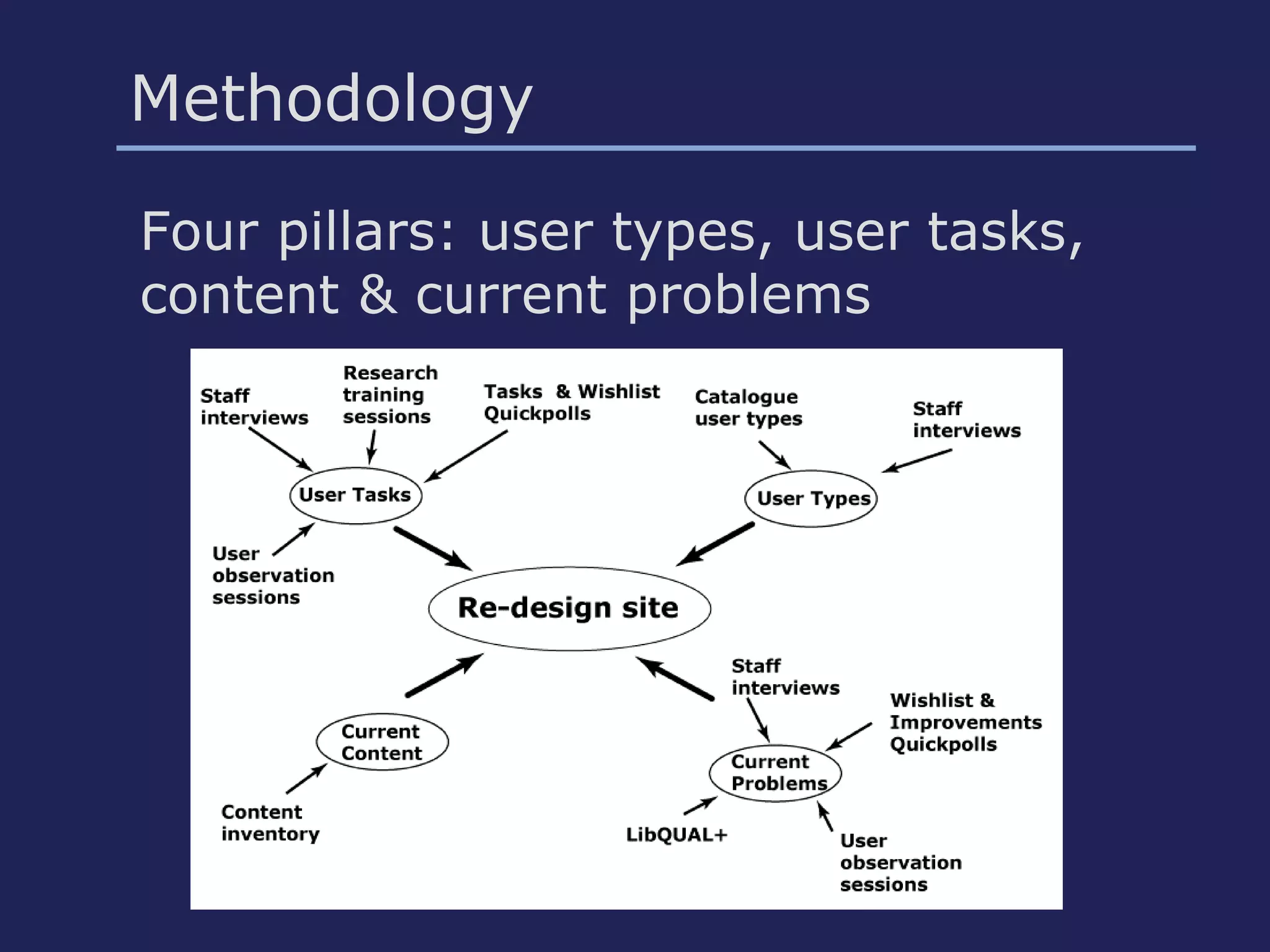 Methodology
Four pillars: user types, user tasks,
content & current problems
 