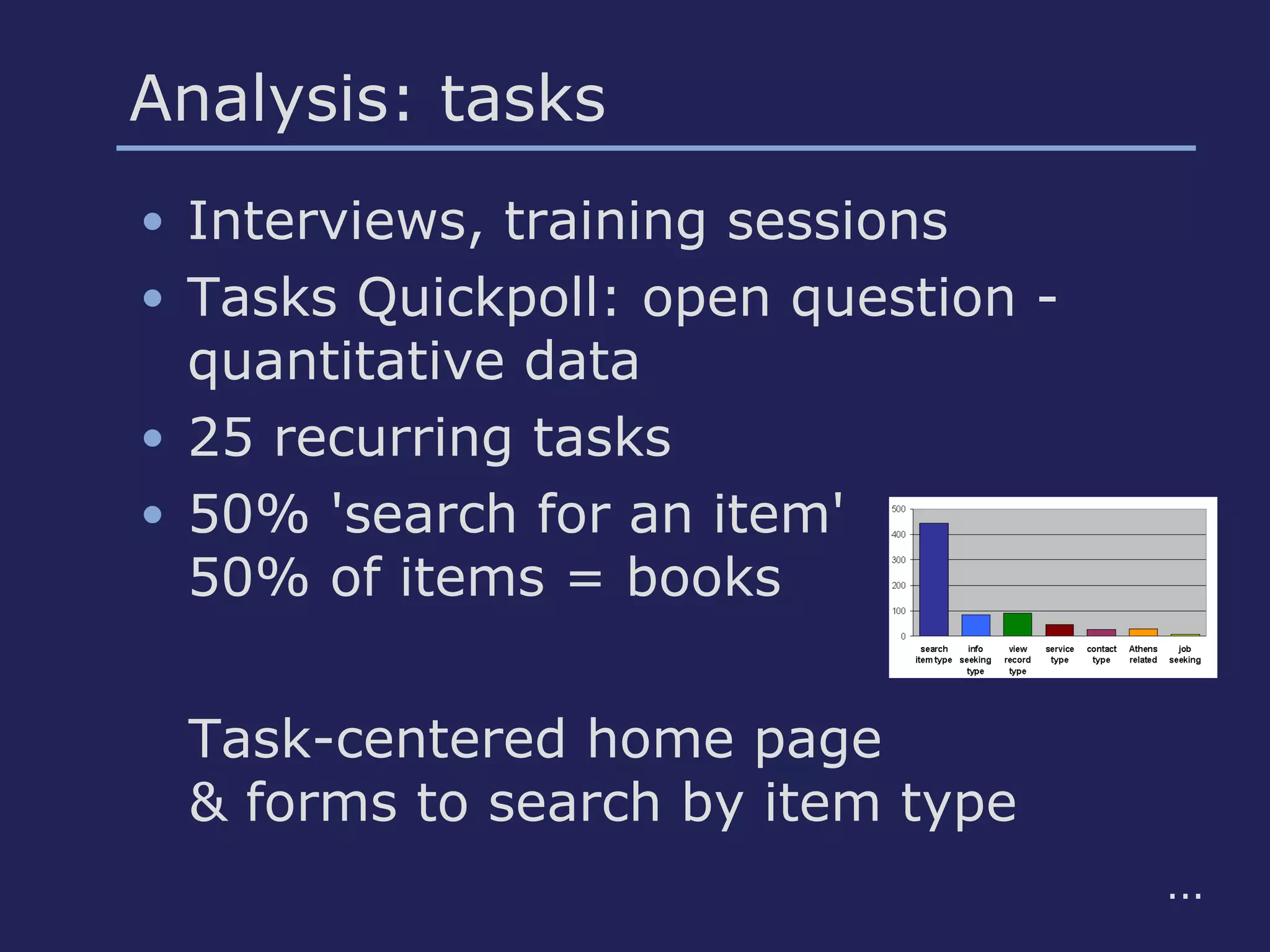 • Interviews, training sessions
• Tasks Quickpoll: open question -
quantitative data
• 25 recurring tasks
• 50% 'search for an item'
50% of items = books
Analysis: tasks
Task-centered home page
& forms to search by item type
...
 