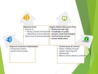 Optimize Cost
• Access to
• Ready solution frameworks
• Repository of test artifacts
• Open-source tool accelerators
Improve Customer Satisfaction
• Enhanced system
• performance quality
Governance & Control
• Higher visibility through
• regular reporting and
• dashboards
• Metrics driven delivery controlling
Highly Skilled Resource Pool
• Resources with high
• knowledge of quality
• process, tools/ technologies
• and functional domain
• across health plans
 
