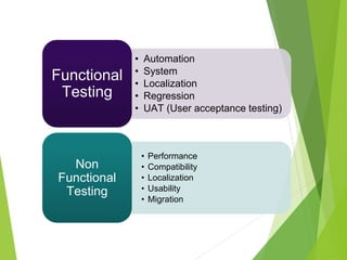 • Automation
• System
• Localization
• Regression
• UAT (User acceptance testing)
Functional
Testing
• Performance
• Compatibility
• Localization
• Usability
• Migration
Non
Functional
Testing
 