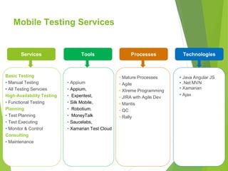Mobile Testing Services
Services
Basic Testing
• Manual Testing
• All Testing Servcies
High-Availability Testing
• Functional Testing
Planning
• Test Planning
• Test Executing
• Monitor & Control
Consulting
• Maintenance
Tools Processes Technologies
• Appium
• Appium,
• Experitest,
• Silk Mobile,
• Robotium.
• MoneyTalk
• Saucelabs,
• Xamarian Test Cloud
• Mature Processes
• Agile
• Xtreme Programming
• JIRA with Agile Dev
• Mantis
• QC
• Rally
• Java Angular JS
• .Net MVN
• Xamarian
• Ajax
 