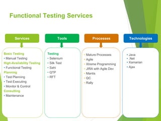 Functional Testing Services
Services
Basic Testing
• Manual Testing
High-Availability Testing
• Functional Testing
Planning
• Test Planning
• Test Executing
• Monitor & Control
Consulting
• Maintenance
Tools Processes Technologies
Testing
• Selenium
• Silk Test
• Sahi
• QTP
• RFT
• Mature Processes
• Agile
• Xtreme Programming
• JIRA with Agile Dev
• Mantis
• QC
• Rally
• Java
• .Net
• Xamarian
• Ajax
 