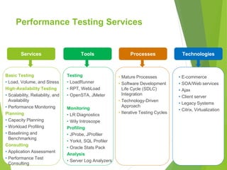 Performance Testing Services
Services
Basic Testing
• Load, Volume, and Stress
High-Availability Testing
• Scalability, Reliability, and
Availability
• Performance Monitoring
Planning
• Capacity Planning
• Workload Profiling
• Baselining and
Benchmarking
Consulting
• Application Assessment
• Performance Test
Consulting
Tools Processes Technologies
Testing
• LoadRunner
• RPT, WebLoad
• OpenSTA, JMeter
Monitoring
• LR Diagnostics
• Wily Introscope
Profiling
• JProbe, JProfiler
• Yorkit, SQL Profiler
• Oracle Stats Pack
Analysis
• Server Log Analyzers
• Mature Processes
• Software Development
Life Cycle (SDLC)
Integration
• Technology-Driven
Approach
• Iterative Testing Cycles
• E-commerce
• SOA/Web services
• Ajax
• Client server
• Legacy Systems
• Citrix, Virtualization
 