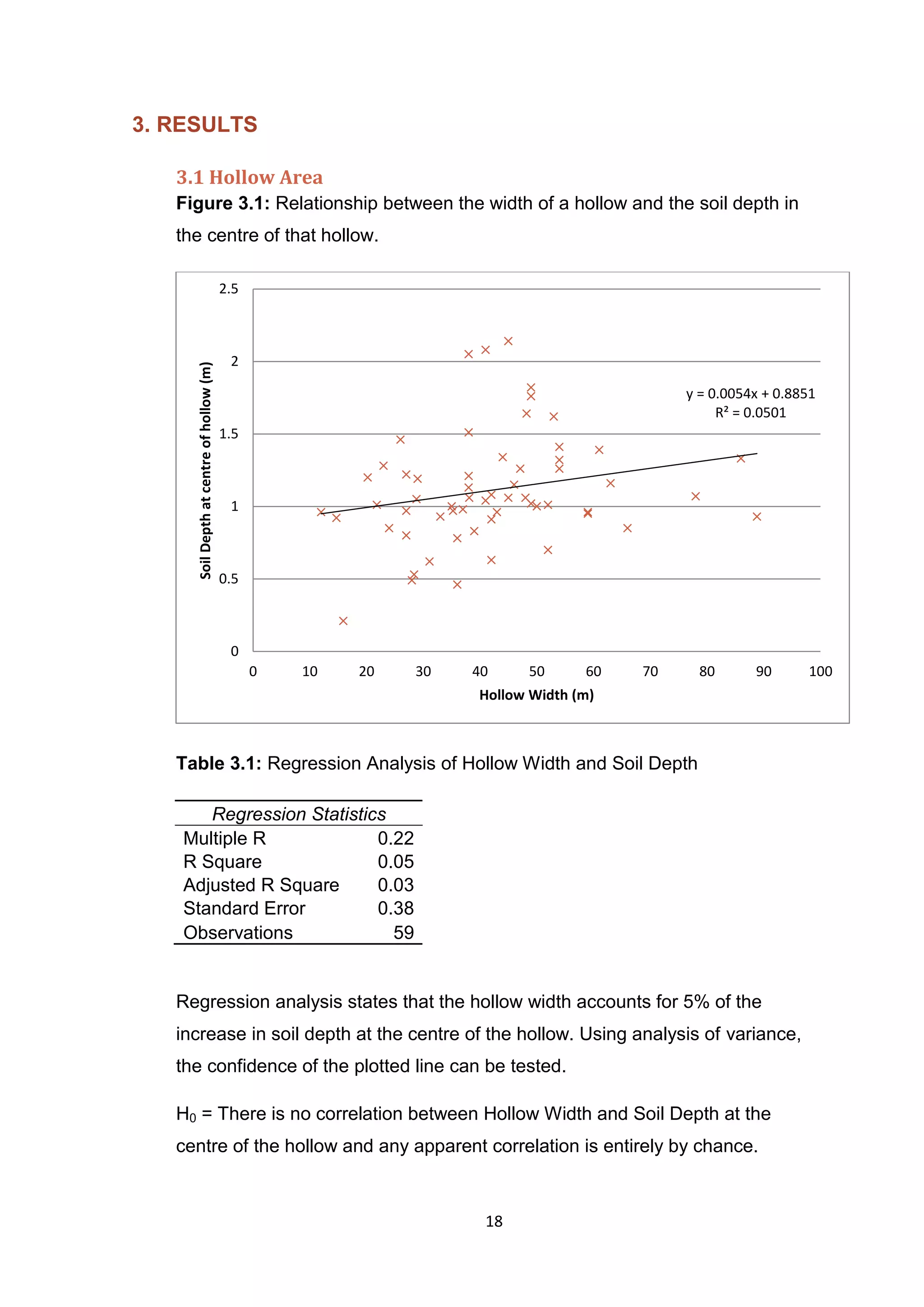 18
3. RESULTS
3.1 Hollow Area
Figure 3.1: Relationship between the width of a hollow and the soil depth in
the centre of that hollow.
Table 3.1: Regression Analysis of Hollow Width and Soil Depth
Regression analysis states that the hollow width accounts for 5% of the
increase in soil depth at the centre of the hollow. Using analysis of variance,
the confidence of the plotted line can be tested.
H0 = There is no correlation between Hollow Width and Soil Depth at the
centre of the hollow and any apparent correlation is entirely by chance.
y = 0.0054x + 0.8851
R² = 0.0501
0
0.5
1
1.5
2
2.5
0 10 20 30 40 50 60 70 80 90 100
SoilDepthatcentreofhollow(m)
Hollow Width (m)
Regression Statistics
Multiple R 0.22
R Square 0.05
Adjusted R Square 0.03
Standard Error 0.38
Observations 59
 