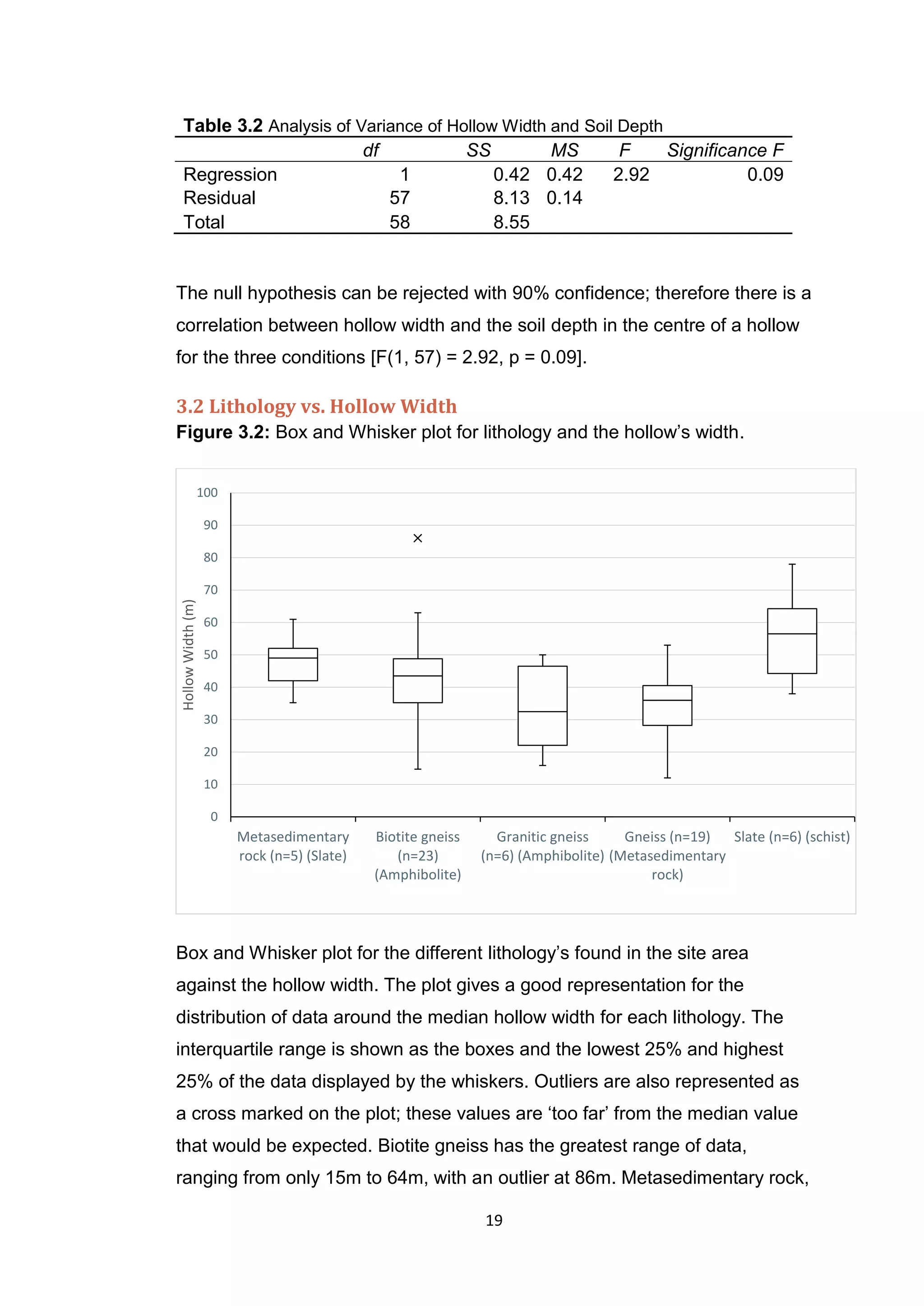 19
Table 3.2 Analysis of Variance of Hollow Width and Soil Depth
df SS MS F Significance F
Regression 1 0.42 0.42 2.92 0.09
Residual 57 8.13 0.14
Total 58 8.55
The null hypothesis can be rejected with 90% confidence; therefore there is a
correlation between hollow width and the soil depth in the centre of a hollow
for the three conditions [F(1, 57) = 2.92, p = 0.09].
3.2 Lithology vs. Hollow Width
Figure 3.2: Box and Whisker plot for lithology and the hollow’s width.
Box and Whisker plot for the different lithology’s found in the site area
against the hollow width. The plot gives a good representation for the
distribution of data around the median hollow width for each lithology. The
interquartile range is shown as the boxes and the lowest 25% and highest
25% of the data displayed by the whiskers. Outliers are also represented as
a cross marked on the plot; these values are ‘too far’ from the median value
that would be expected. Biotite gneiss has the greatest range of data,
ranging from only 15m to 64m, with an outlier at 86m. Metasedimentary rock,
0
10
20
30
40
50
60
70
80
90
100
Metasedimentary
rock (n=5) (Slate)
Biotite gneiss
(n=23)
(Amphibolite)
Granitic gneiss
(n=6) (Amphibolite)
Gneiss (n=19)
(Metasedimentary
rock)
Slate (n=6) (schist)
HollowWidth(m)
 