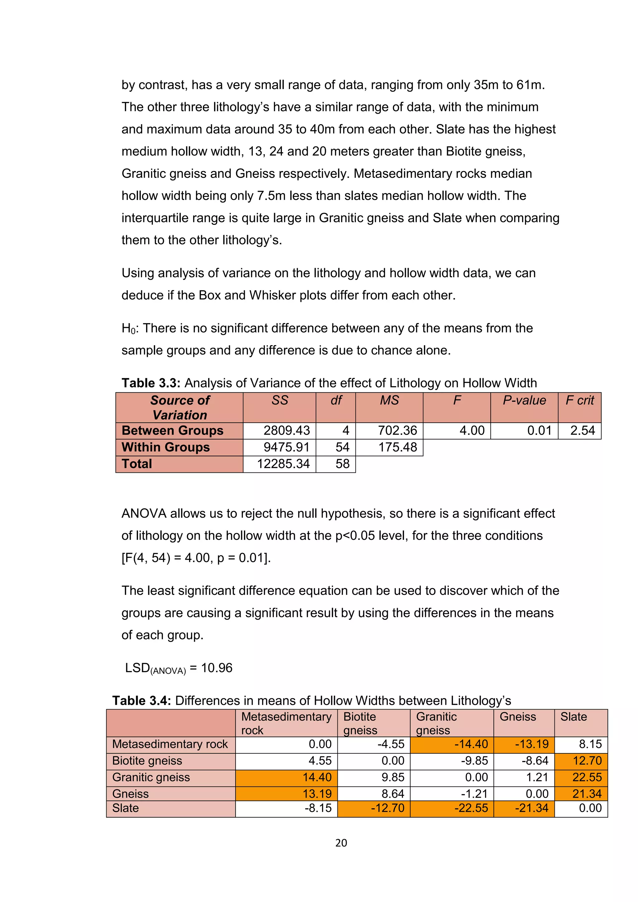 20
by contrast, has a very small range of data, ranging from only 35m to 61m.
The other three lithology’s have a similar range of data, with the minimum
and maximum data around 35 to 40m from each other. Slate has the highest
medium hollow width, 13, 24 and 20 meters greater than Biotite gneiss,
Granitic gneiss and Gneiss respectively. Metasedimentary rocks median
hollow width being only 7.5m less than slates median hollow width. The
interquartile range is quite large in Granitic gneiss and Slate when comparing
them to the other lithology’s.
Using analysis of variance on the lithology and hollow width data, we can
deduce if the Box and Whisker plots differ from each other.
H0: There is no significant difference between any of the means from the
sample groups and any difference is due to chance alone.
Table 3.3: Analysis of Variance of the effect of Lithology on Hollow Width
Source of
Variation
SS df MS F P-value F crit
Between Groups 2809.43 4 702.36 4.00 0.01 2.54
Within Groups 9475.91 54 175.48
Total 12285.34 58
ANOVA allows us to reject the null hypothesis, so there is a significant effect
of lithology on the hollow width at the p<0.05 level, for the three conditions
[F(4, 54) = 4.00, p = 0.01].
The least significant difference equation can be used to discover which of the
groups are causing a significant result by using the differences in the means
of each group.
LSD(ANOVA) = 10.96
Table 3.4: Differences in means of Hollow Widths between Lithology’s
Metasedimentary
rock
Biotite
gneiss
Granitic
gneiss
Gneiss Slate
Metasedimentary rock 0.00 -4.55 -14.40 -13.19 8.15
Biotite gneiss 4.55 0.00 -9.85 -8.64 12.70
Granitic gneiss 14.40 9.85 0.00 1.21 22.55
Gneiss 13.19 8.64 -1.21 0.00 21.34
Slate -8.15 -12.70 -22.55 -21.34 0.00
 