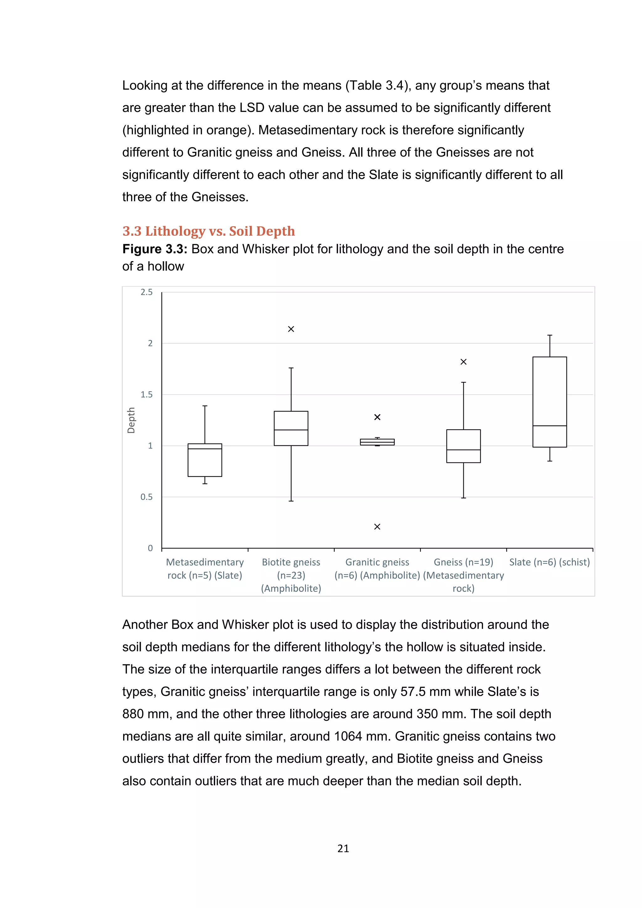 21
Looking at the difference in the means (Table 3.4), any group’s means that
are greater than the LSD value can be assumed to be significantly different
(highlighted in orange). Metasedimentary rock is therefore significantly
different to Granitic gneiss and Gneiss. All three of the Gneisses are not
significantly different to each other and the Slate is significantly different to all
three of the Gneisses.
3.3 Lithology vs. Soil Depth
Figure 3.3: Box and Whisker plot for lithology and the soil depth in the centre
of a hollow
Another Box and Whisker plot is used to display the distribution around the
soil depth medians for the different lithology’s the hollow is situated inside.
The size of the interquartile ranges differs a lot between the different rock
types, Granitic gneiss’ interquartile range is only 57.5 mm while Slate’s is
880 mm, and the other three lithologies are around 350 mm. The soil depth
medians are all quite similar, around 1064 mm. Granitic gneiss contains two
outliers that differ from the medium greatly, and Biotite gneiss and Gneiss
also contain outliers that are much deeper than the median soil depth.
0
0.5
1
1.5
2
2.5
Metasedimentary
rock (n=5) (Slate)
Biotite gneiss
(n=23)
(Amphibolite)
Granitic gneiss
(n=6) (Amphibolite)
Gneiss (n=19)
(Metasedimentary
rock)
Slate (n=6) (schist)
Depth
 