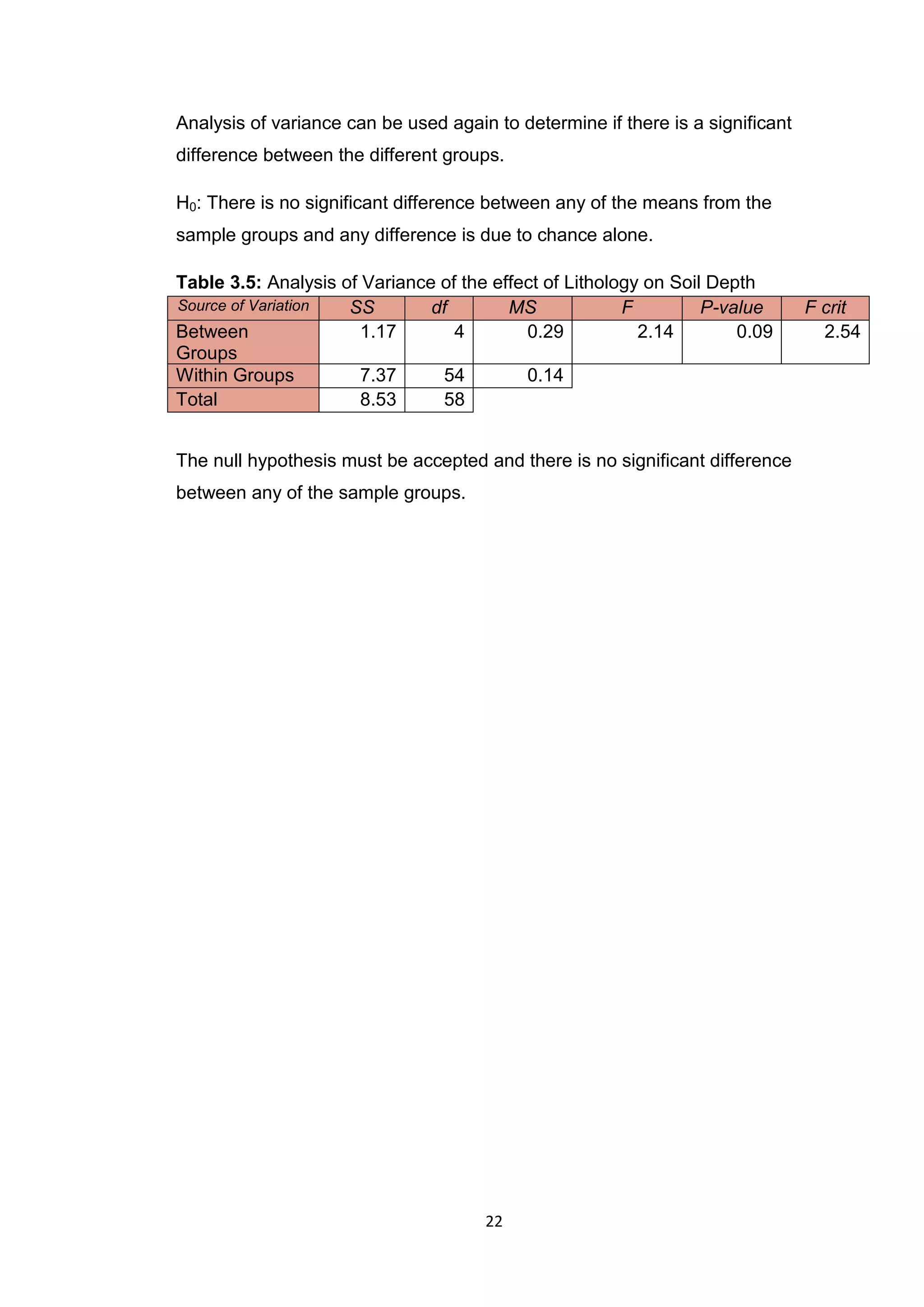 22
Analysis of variance can be used again to determine if there is a significant
difference between the different groups.
H0: There is no significant difference between any of the means from the
sample groups and any difference is due to chance alone.
Table 3.5: Analysis of Variance of the effect of Lithology on Soil Depth
Source of Variation SS df MS F P-value F crit
Between
Groups
1.17 4 0.29 2.14 0.09 2.54
Within Groups 7.37 54 0.14
Total 8.53 58
The null hypothesis must be accepted and there is no significant difference
between any of the sample groups.
 
