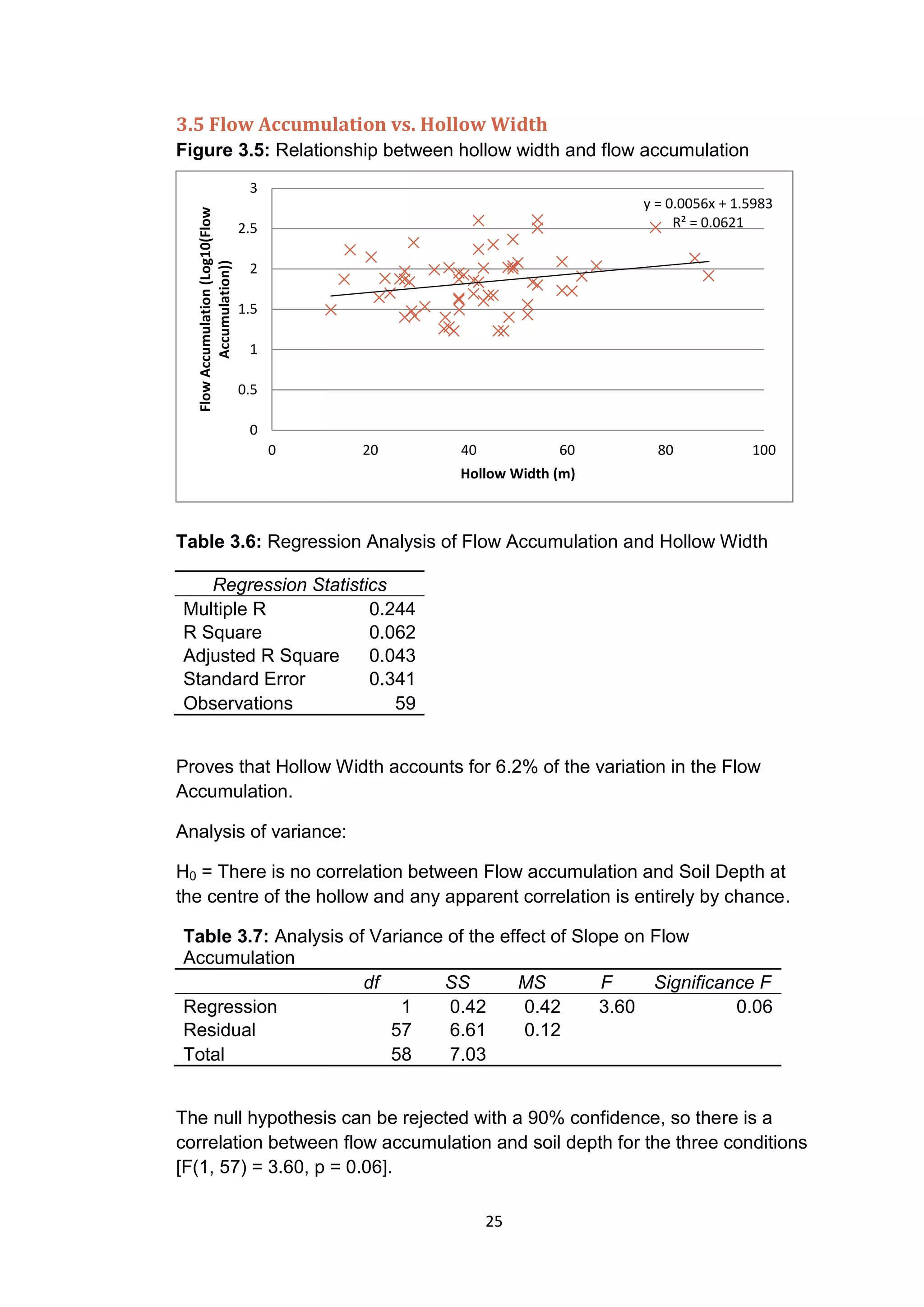 25
3.5 Flow Accumulation vs. Hollow Width
Figure 3.5: Relationship between hollow width and flow accumulation
Table 3.6: Regression Analysis of Flow Accumulation and Hollow Width
Regression Statistics
Multiple R 0.244
R Square 0.062
Adjusted R Square 0.043
Standard Error 0.341
Observations 59
Proves that Hollow Width accounts for 6.2% of the variation in the Flow
Accumulation.
Analysis of variance:
H0 = There is no correlation between Flow accumulation and Soil Depth at
the centre of the hollow and any apparent correlation is entirely by chance.
Table 3.7: Analysis of Variance of the effect of Slope on Flow
Accumulation
df SS MS F Significance F
Regression 1 0.42 0.42 3.60 0.06
Residual 57 6.61 0.12
Total 58 7.03
The null hypothesis can be rejected with a 90% confidence, so there is a
correlation between flow accumulation and soil depth for the three conditions
[F(1, 57) = 3.60, p = 0.06].
y = 0.0056x + 1.5983
R² = 0.0621
0
0.5
1
1.5
2
2.5
3
0 20 40 60 80 100
FlowAccumulation(Log10(Flow
Accumulation))
Hollow Width (m)
 