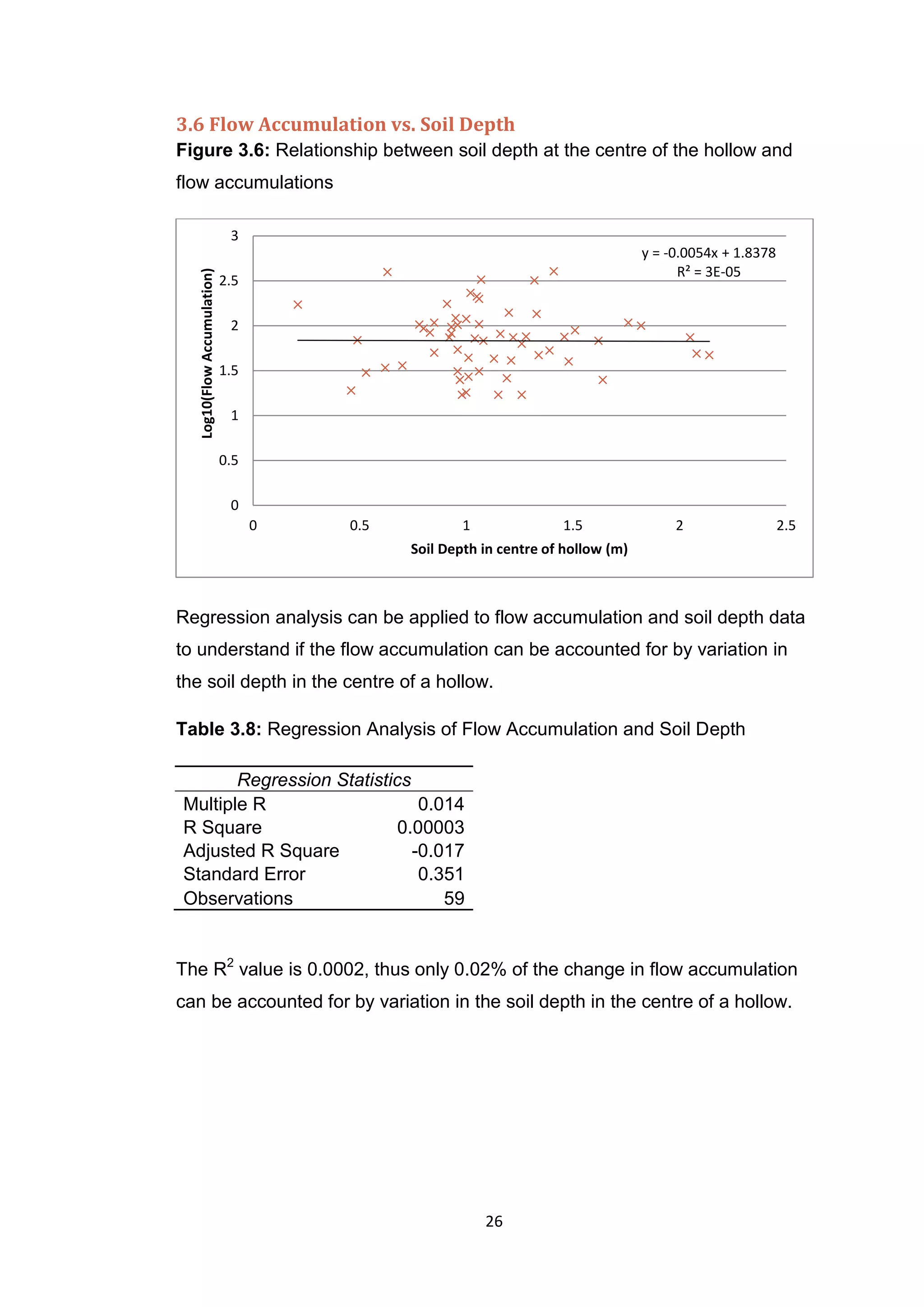 26
3.6 Flow Accumulation vs. Soil Depth
Figure 3.6: Relationship between soil depth at the centre of the hollow and
flow accumulations
Regression analysis can be applied to flow accumulation and soil depth data
to understand if the flow accumulation can be accounted for by variation in
the soil depth in the centre of a hollow.
Table 3.8: Regression Analysis of Flow Accumulation and Soil Depth
Regression Statistics
Multiple R 0.014
R Square 0.00003
Adjusted R Square -0.017
Standard Error 0.351
Observations 59
The R2
value is 0.0002, thus only 0.02% of the change in flow accumulation
can be accounted for by variation in the soil depth in the centre of a hollow.
y = -0.0054x + 1.8378
R² = 3E-05
0
0.5
1
1.5
2
2.5
3
0 0.5 1 1.5 2 2.5
Log10(FlowAccumulation)
Soil Depth in centre of hollow (m)
 