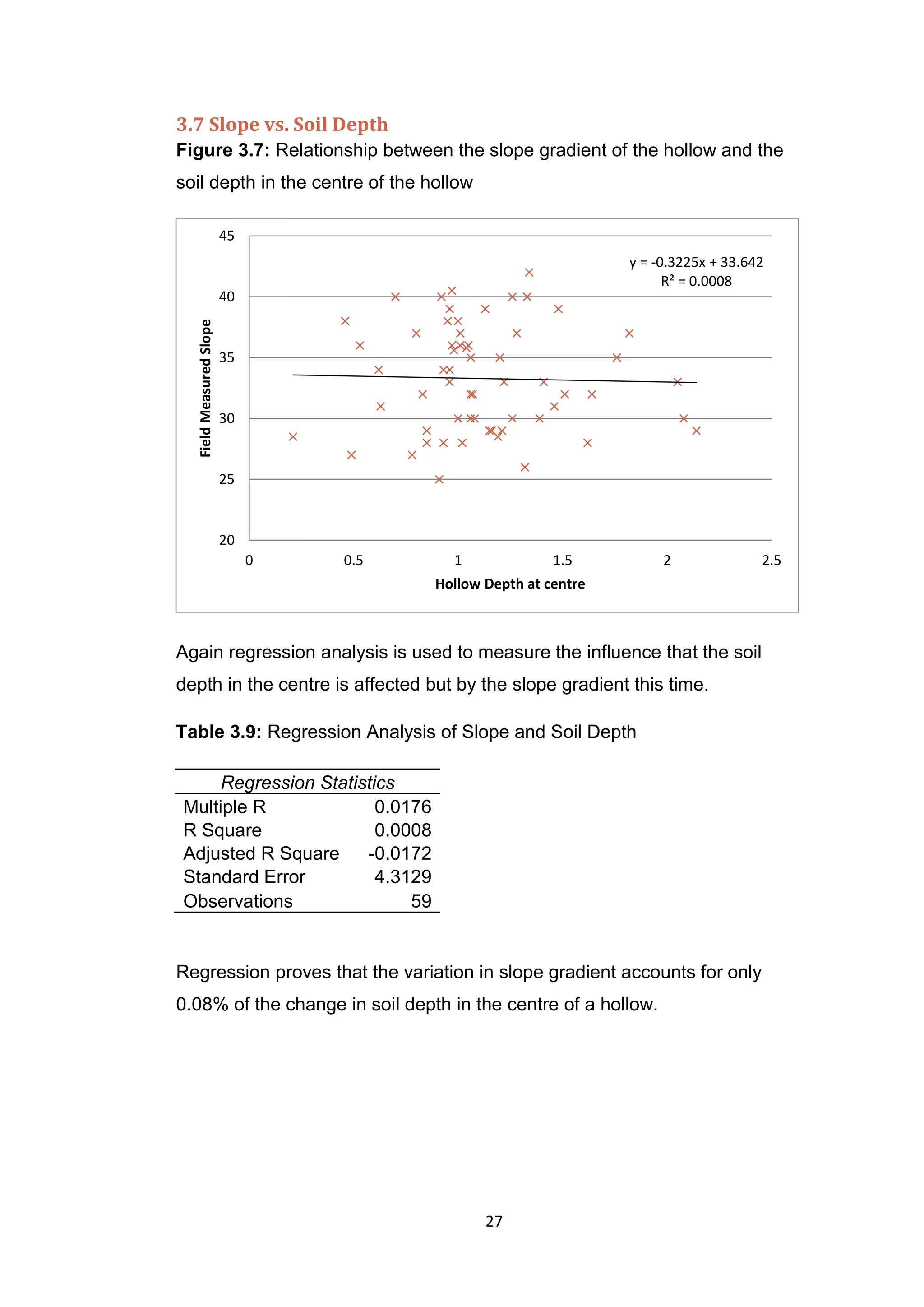 27
3.7 Slope vs. Soil Depth
Figure 3.7: Relationship between the slope gradient of the hollow and the
soil depth in the centre of the hollow
Again regression analysis is used to measure the influence that the soil
depth in the centre is affected but by the slope gradient this time.
Table 3.9: Regression Analysis of Slope and Soil Depth
Regression Statistics
Multiple R 0.0176
R Square 0.0008
Adjusted R Square -0.0172
Standard Error 4.3129
Observations 59
Regression proves that the variation in slope gradient accounts for only
0.08% of the change in soil depth in the centre of a hollow.
y = -0.3225x + 33.642
R² = 0.0008
20
25
30
35
40
45
0 0.5 1 1.5 2 2.5
FieldMeasuredSlope
Hollow Depth at centre
 