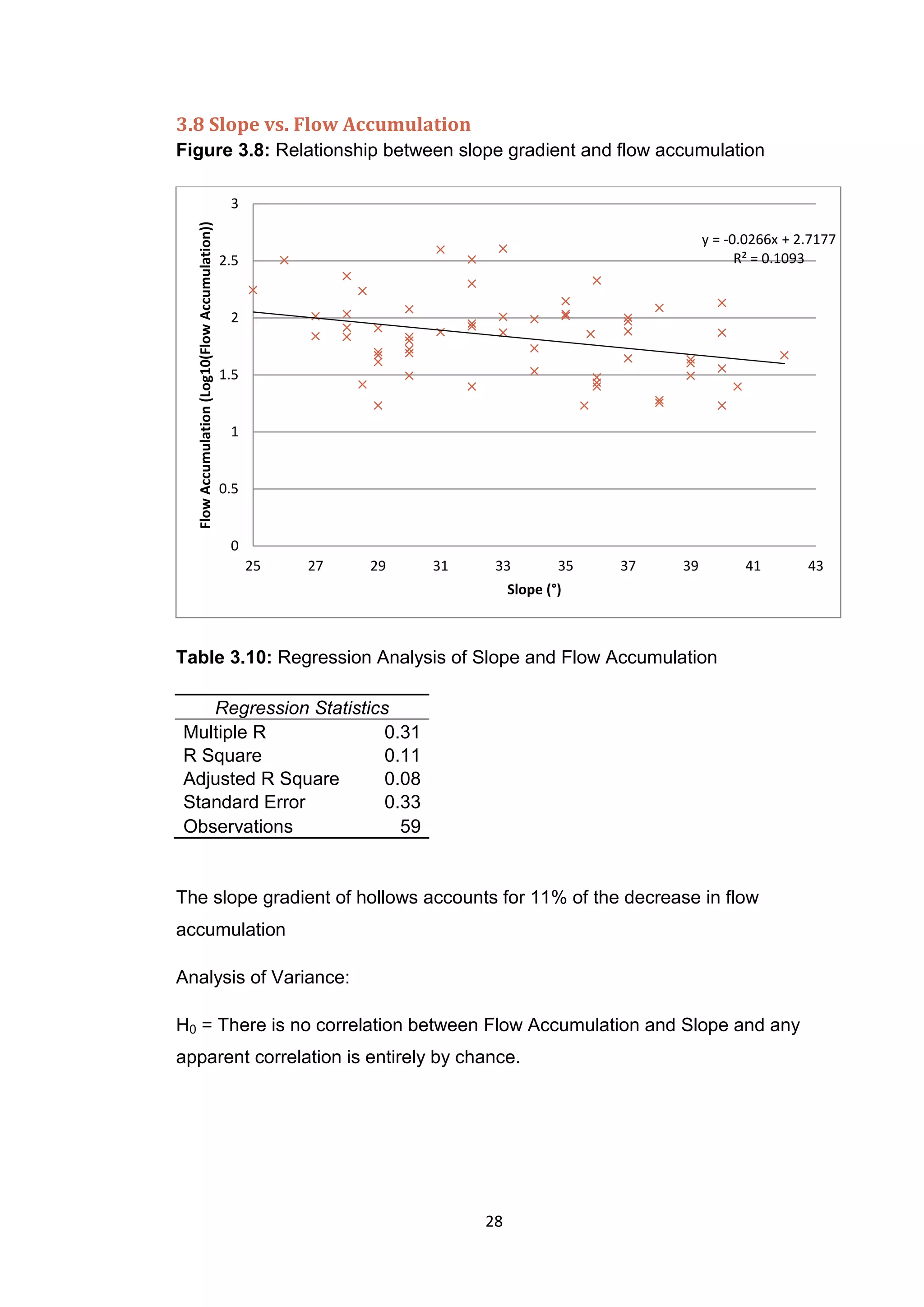 28
3.8 Slope vs. Flow Accumulation
Figure 3.8: Relationship between slope gradient and flow accumulation
Table 3.10: Regression Analysis of Slope and Flow Accumulation
Regression Statistics
Multiple R 0.31
R Square 0.11
Adjusted R Square 0.08
Standard Error 0.33
Observations 59
The slope gradient of hollows accounts for 11% of the decrease in flow
accumulation
Analysis of Variance:
H0 = There is no correlation between Flow Accumulation and Slope and any
apparent correlation is entirely by chance.
y = -0.0266x + 2.7177
R² = 0.1093
0
0.5
1
1.5
2
2.5
3
25 27 29 31 33 35 37 39 41 43
FlowAccumulation(Log10(FlowAccumulation))
Slope (°)
 