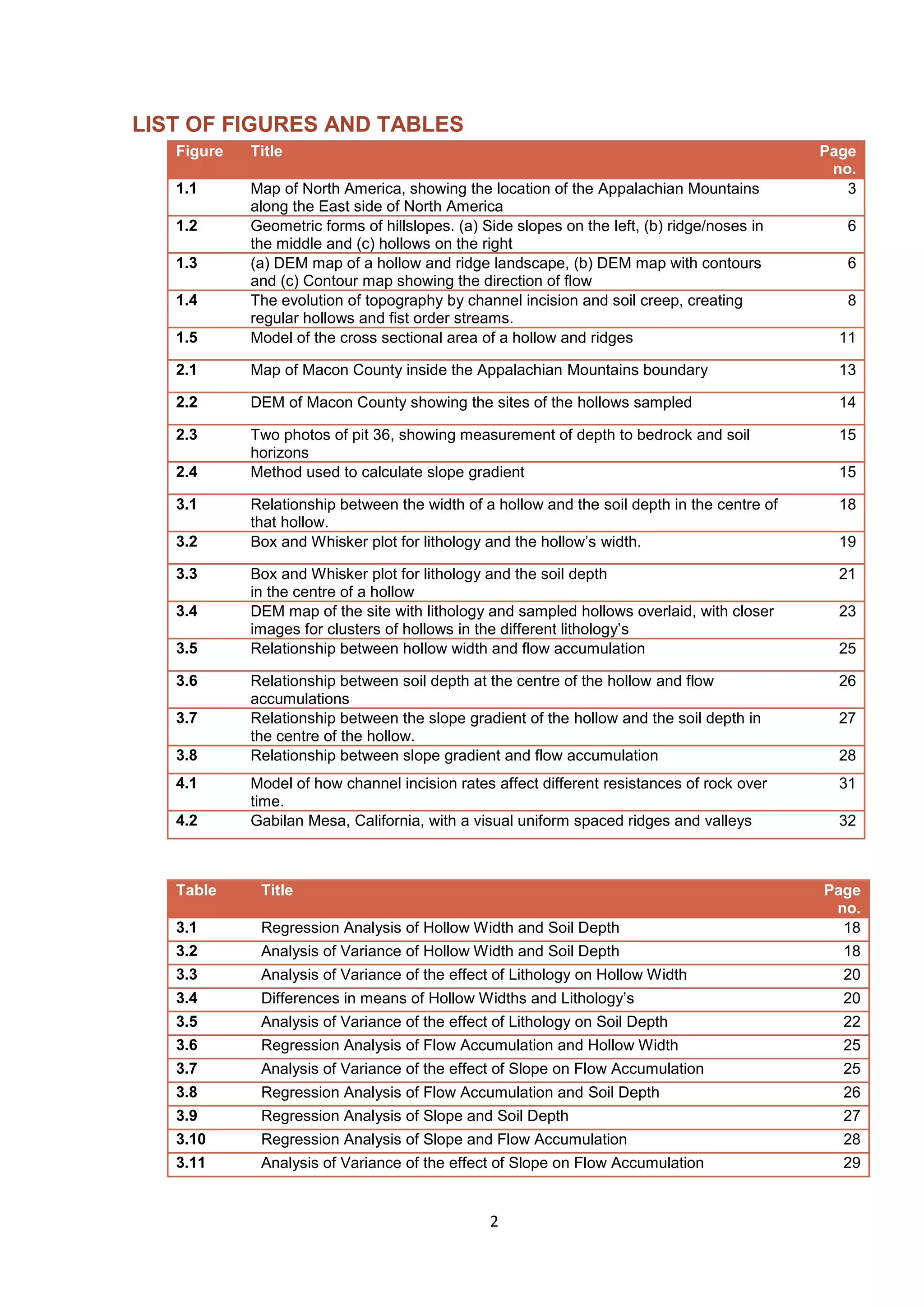 2
LIST OF FIGURES AND TABLES
Figure Title Page
no.
1.1 Map of North America, showing the location of the Appalachian Mountains
along the East side of North America
3
1.2 Geometric forms of hillslopes. (a) Side slopes on the left, (b) ridge/noses in
the middle and (c) hollows on the right
6
1.3 (a) DEM map of a hollow and ridge landscape, (b) DEM map with contours
and (c) Contour map showing the direction of flow
6
1.4 The evolution of topography by channel incision and soil creep, creating
regular hollows and fist order streams.
8
1.5 Model of the cross sectional area of a hollow and ridges 11
2.1 Map of Macon County inside the Appalachian Mountains boundary 13
2.2 DEM of Macon County showing the sites of the hollows sampled 14
2.3 Two photos of pit 36, showing measurement of depth to bedrock and soil
horizons
15
2.4 Method used to calculate slope gradient 15
3.1 Relationship between the width of a hollow and the soil depth in the centre of
that hollow.
18
3.2 Box and Whisker plot for lithology and the hollow’s width. 19
3.3 Box and Whisker plot for lithology and the soil depth
in the centre of a hollow
21
3.4 DEM map of the site with lithology and sampled hollows overlaid, with closer
images for clusters of hollows in the different lithology’s
23
3.5 Relationship between hollow width and flow accumulation 25
3.6 Relationship between soil depth at the centre of the hollow and flow
accumulations
26
3.7 Relationship between the slope gradient of the hollow and the soil depth in
the centre of the hollow.
27
3.8 Relationship between slope gradient and flow accumulation 28
4.1 Model of how channel incision rates affect different resistances of rock over
time.
31
4.2 Gabilan Mesa, California, with a visual uniform spaced ridges and valleys 32
Table Title Page
no.
3.1 Regression Analysis of Hollow Width and Soil Depth 18
3.2 Analysis of Variance of Hollow Width and Soil Depth 18
3.3 Analysis of Variance of the effect of Lithology on Hollow Width 20
3.4 Differences in means of Hollow Widths and Lithology’s 20
3.5 Analysis of Variance of the effect of Lithology on Soil Depth 22
3.6 Regression Analysis of Flow Accumulation and Hollow Width 25
3.7 Analysis of Variance of the effect of Slope on Flow Accumulation 25
3.8 Regression Analysis of Flow Accumulation and Soil Depth 26
3.9 Regression Analysis of Slope and Soil Depth 27
3.10 Regression Analysis of Slope and Flow Accumulation 28
3.11 Analysis of Variance of the effect of Slope on Flow Accumulation 29
 