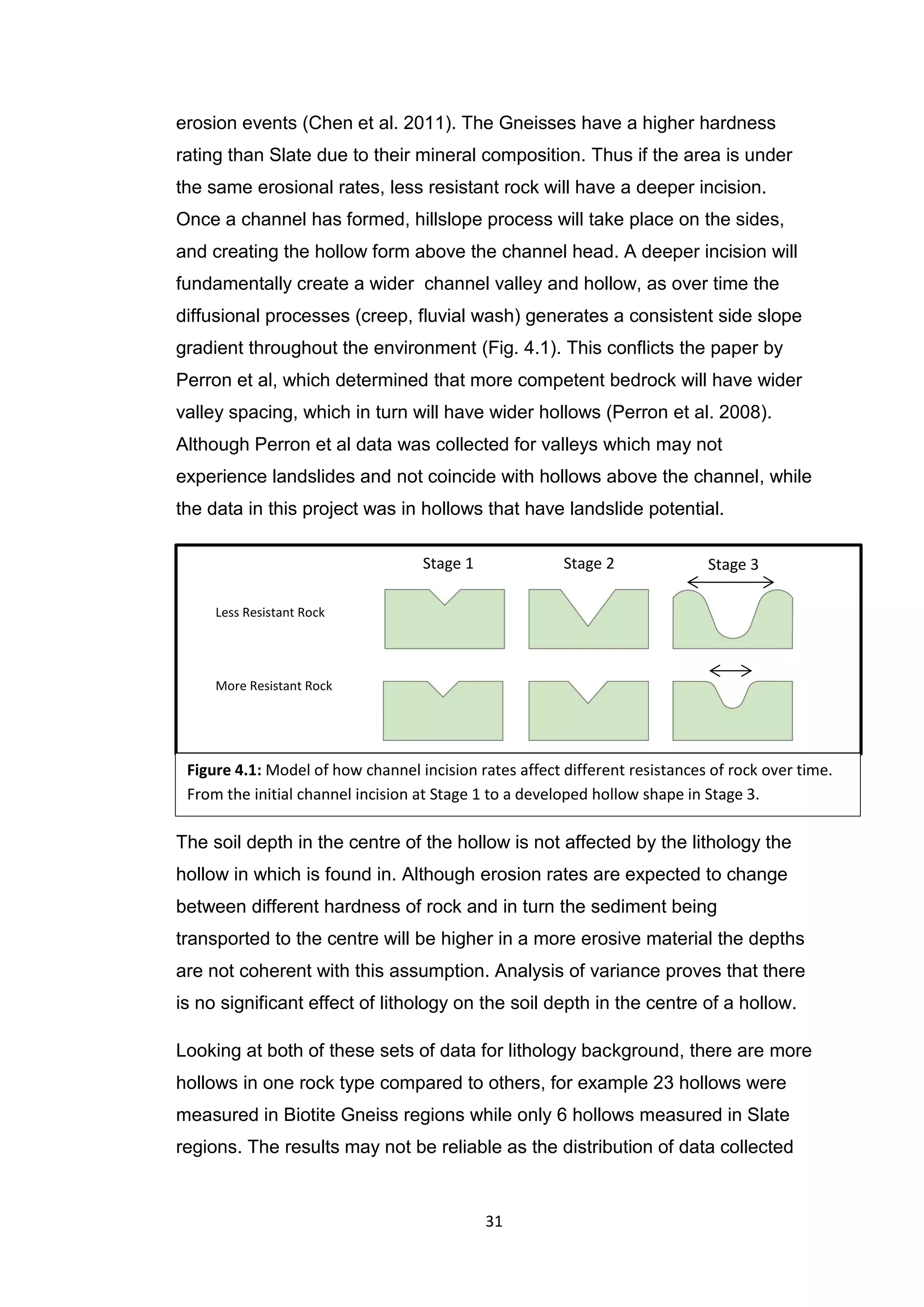 31
erosion events (Chen et al. 2011). The Gneisses have a higher hardness
rating than Slate due to their mineral composition. Thus if the area is under
the same erosional rates, less resistant rock will have a deeper incision.
Once a channel has formed, hillslope process will take place on the sides,
and creating the hollow form above the channel head. A deeper incision will
fundamentally create a wider channel valley and hollow, as over time the
diffusional processes (creep, fluvial wash) generates a consistent side slope
gradient throughout the environment (Fig. 4.1). This conflicts the paper by
Perron et al, which determined that more competent bedrock will have wider
valley spacing, which in turn will have wider hollows (Perron et al. 2008).
Although Perron et al data was collected for valleys which may not
experience landslides and not coincide with hollows above the channel, while
the data in this project was in hollows that have landslide potential.
The soil depth in the centre of the hollow is not affected by the lithology the
hollow in which is found in. Although erosion rates are expected to change
between different hardness of rock and in turn the sediment being
transported to the centre will be higher in a more erosive material the depths
are not coherent with this assumption. Analysis of variance proves that there
is no significant effect of lithology on the soil depth in the centre of a hollow.
Looking at both of these sets of data for lithology background, there are more
hollows in one rock type compared to others, for example 23 hollows were
measured in Biotite Gneiss regions while only 6 hollows measured in Slate
regions. The results may not be reliable as the distribution of data collected
Less Resistant Rock
More Resistant Rock
Stage 1 Stage 2 Stage 3
Figure 4.1: Model of how channel incision rates affect different resistances of rock over time.
From the initial channel incision at Stage 1 to a developed hollow shape in Stage 3.
 