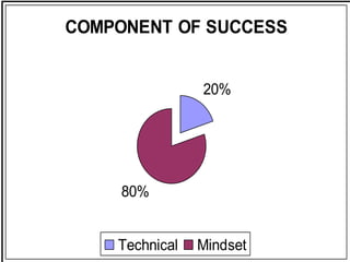 19
COMPONENT OF SUCCESS
20%
80%
Technical Mindset
 