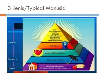 3 Jenis/Typical Manusia
Climber
Champer
Quiter
 