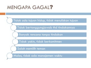MENGAPA GAGAL?
Tidak ada tujuan hidup, tidak menuliskan tujuan
Tidak bertanggungjawab thd tindakannya
Banyak rencana tanpa tindakan
Tidak yakin, tidak berkomitmen
Salah memilih teman
Malas, tidak ada manajemen waktu
 