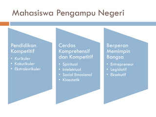 Mahasiswa Pengampu Negeri
Pendidikan
Kompetitif
• Kurikuler
• Kokurikuler
• Ekstrakurikuler
Cerdas
Komprehensif
dan Kompetitif
• Spiritual
• Intelektual
• Sosial Emosional
• Kinestetik
Berperan
Memimpin
Bangsa
• Entrepreneur
• Legislatif
• Eksekutif
 