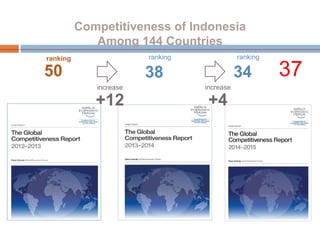Competitiveness of Indonesia
Among 144 Countries
ranking ranking
50 38
+12
increase
ranking
34
+4
increase
37
 